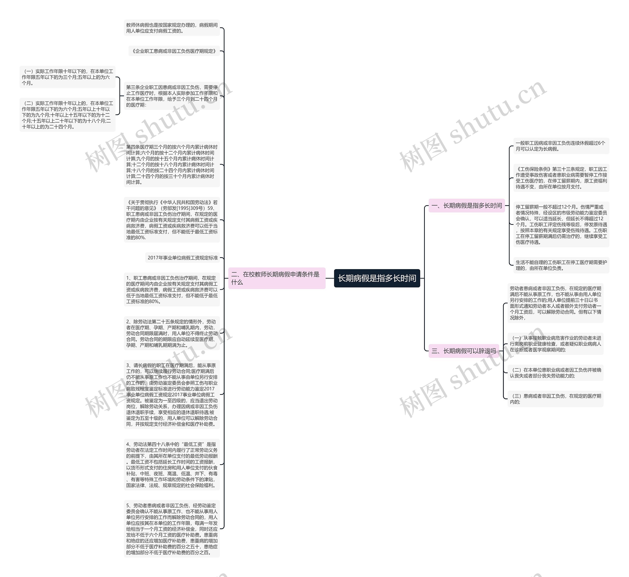长期病假是指多长时间思维导图