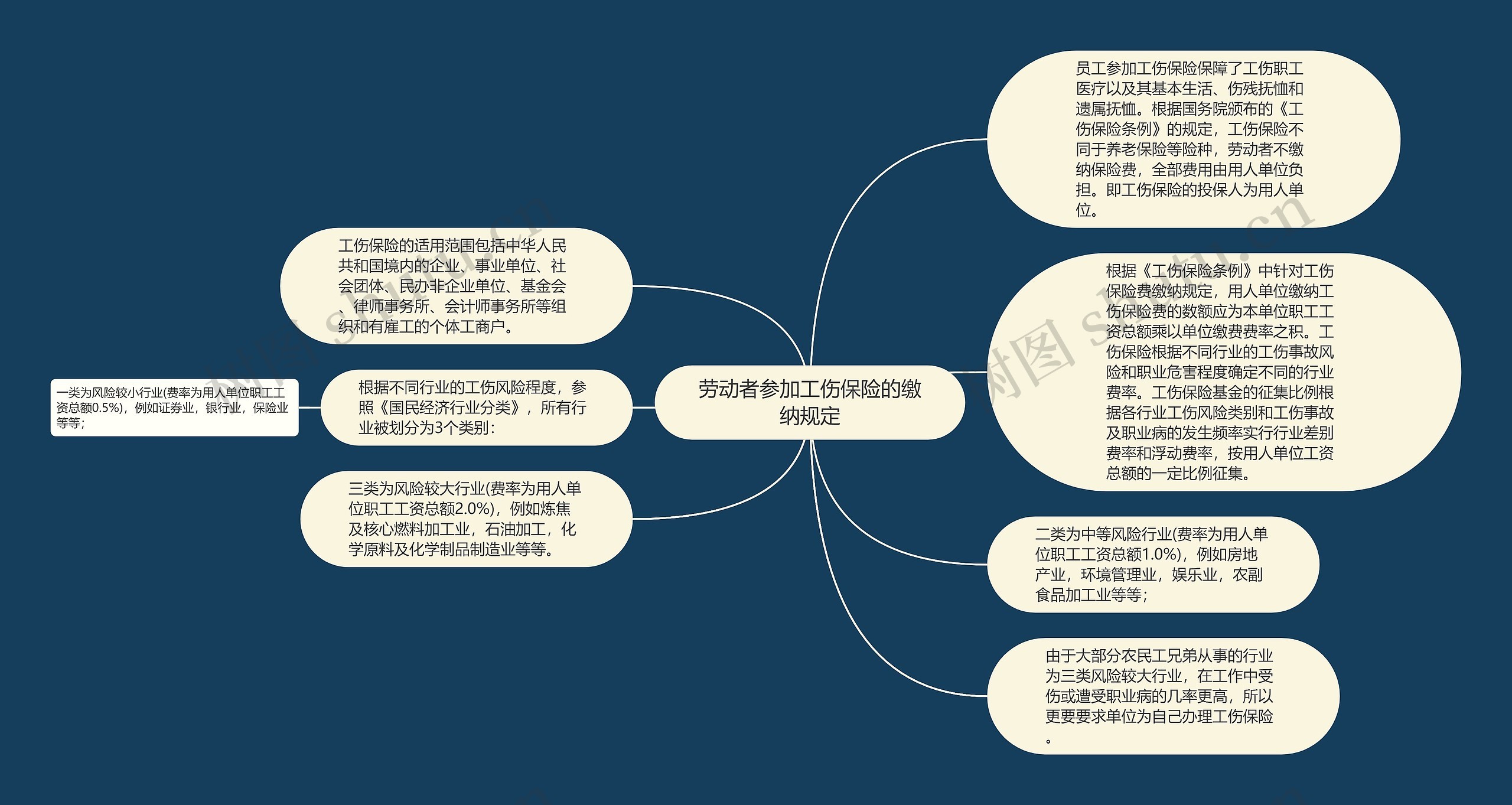 劳动者参加工伤保险的缴纳规定思维导图