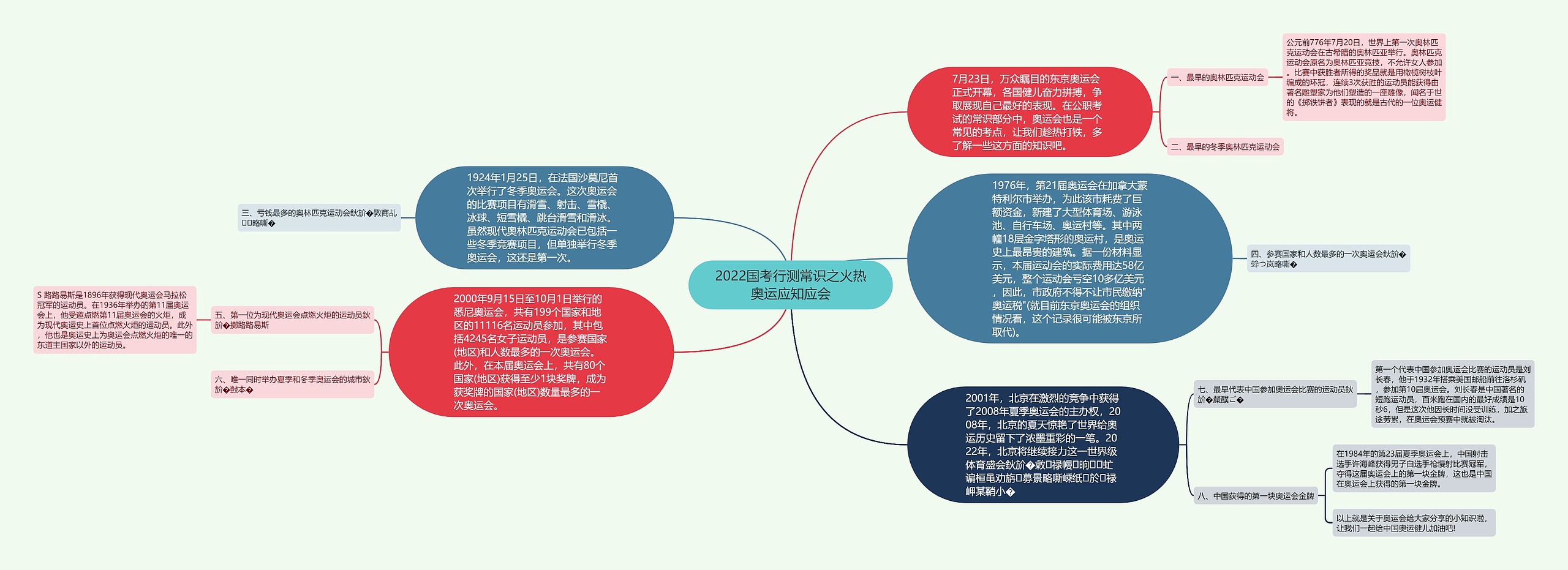 2022国考行测常识之火热奥运应知应会思维导图