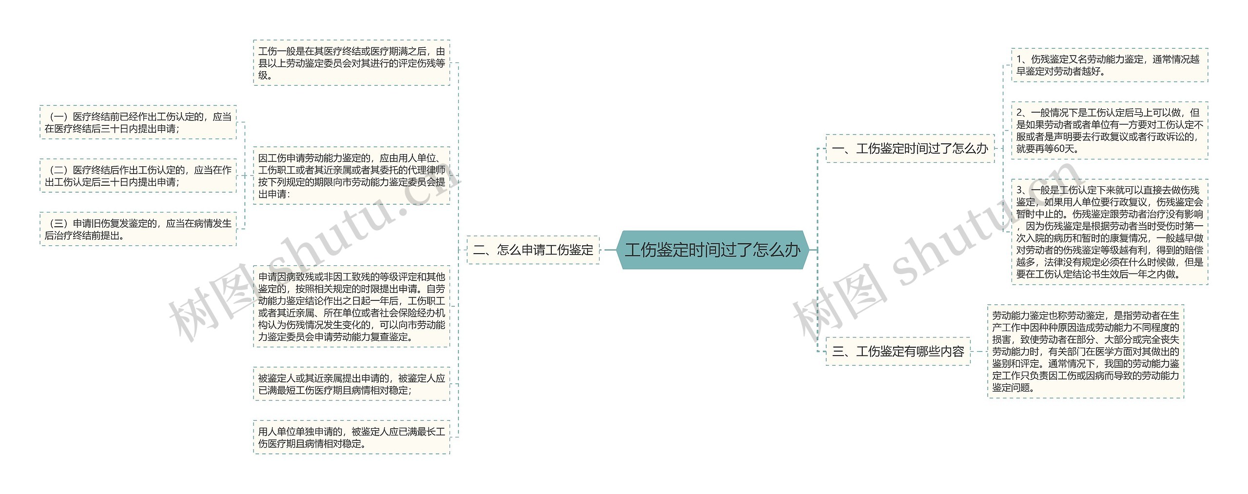 工伤鉴定时间过了怎么办思维导图