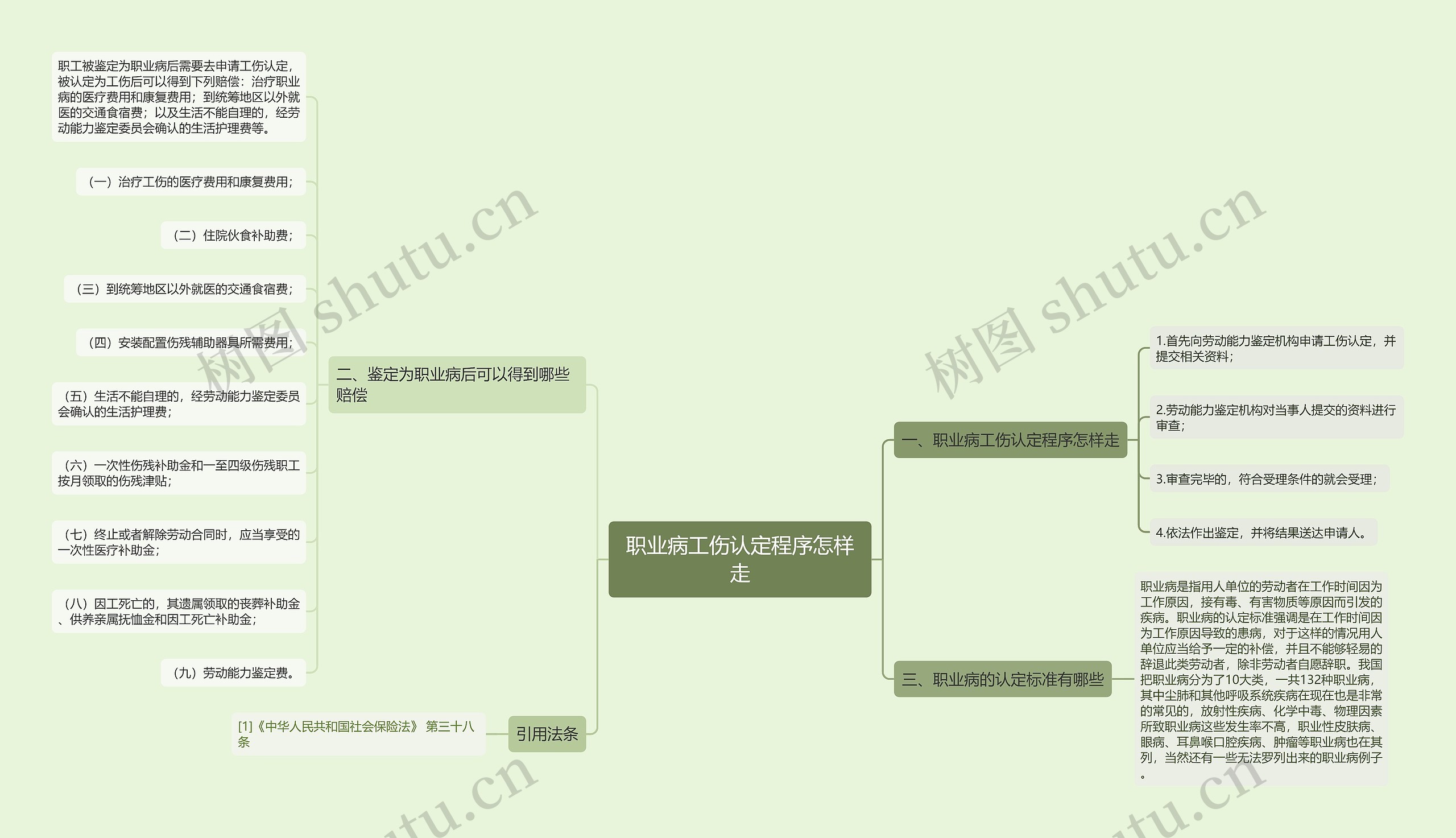 职业病工伤认定程序怎样走思维导图