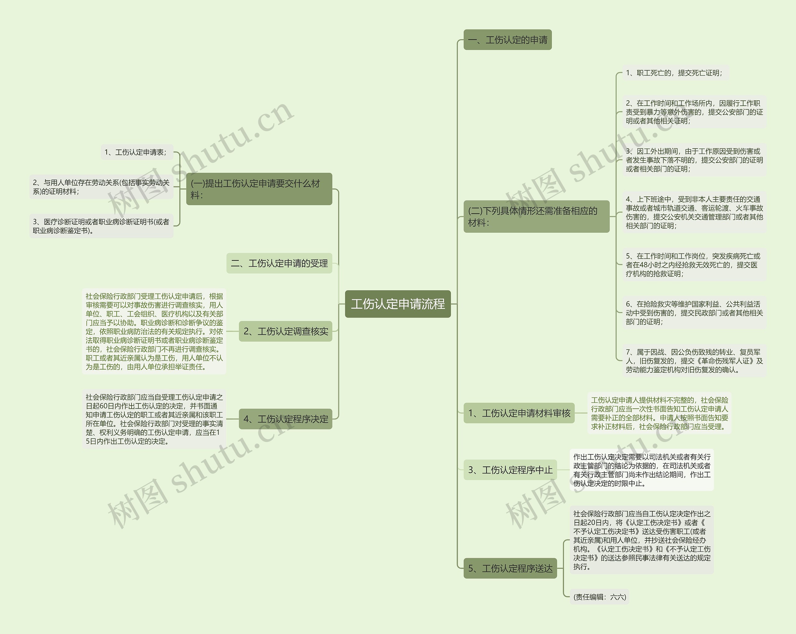 工伤认定申请流程思维导图