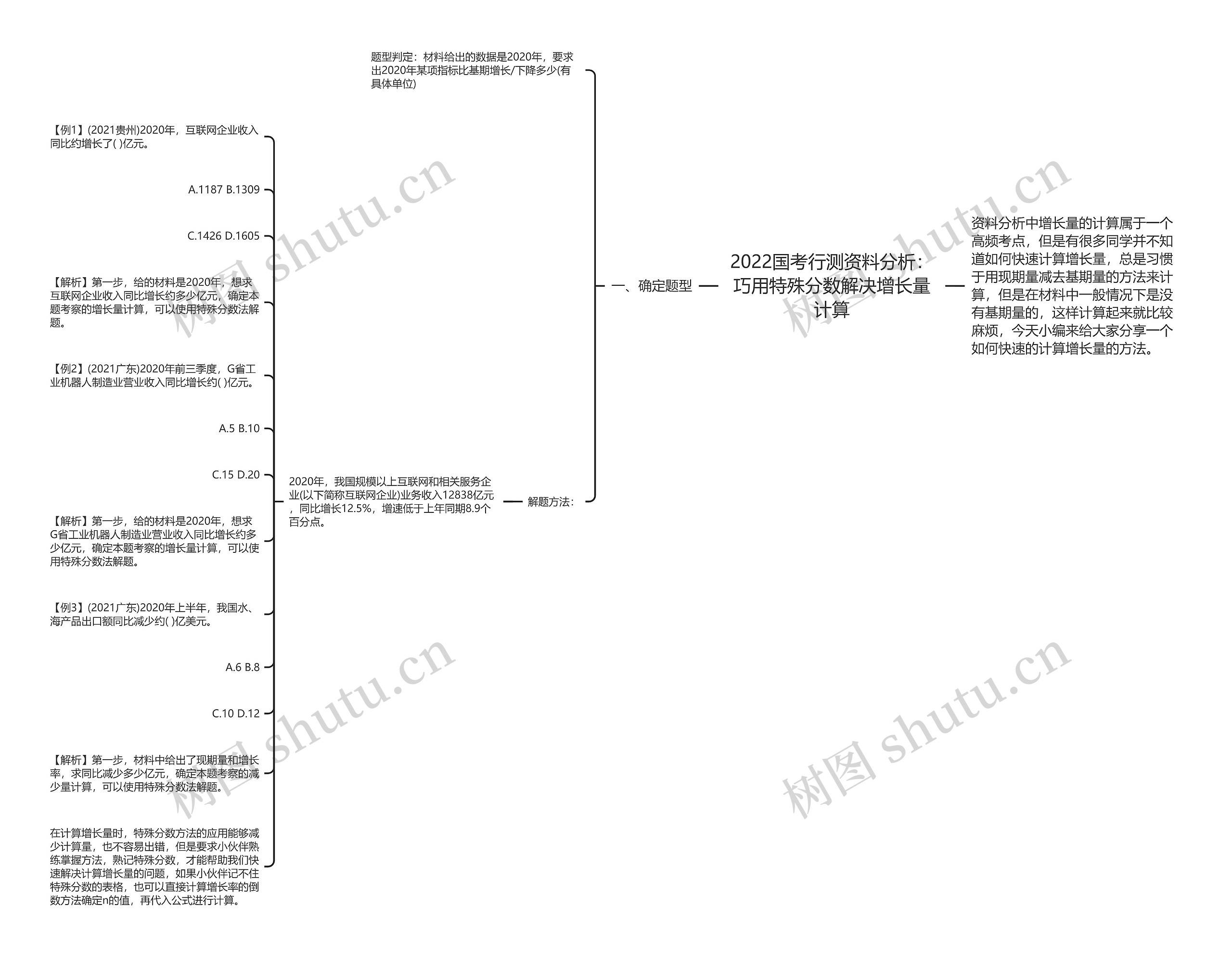 2022国考行测资料分析：巧用特殊分数解决增长量计算