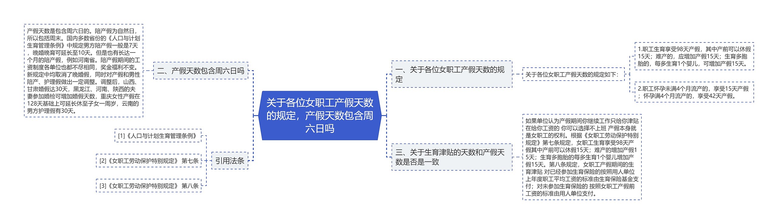 关于各位女职工产假天数的规定，产假天数包含周六日吗