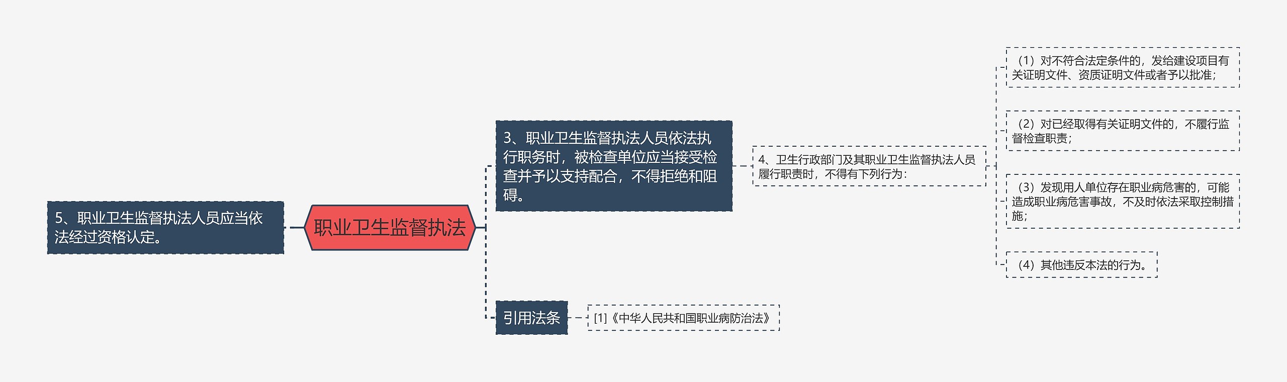 职业卫生监督执法思维导图