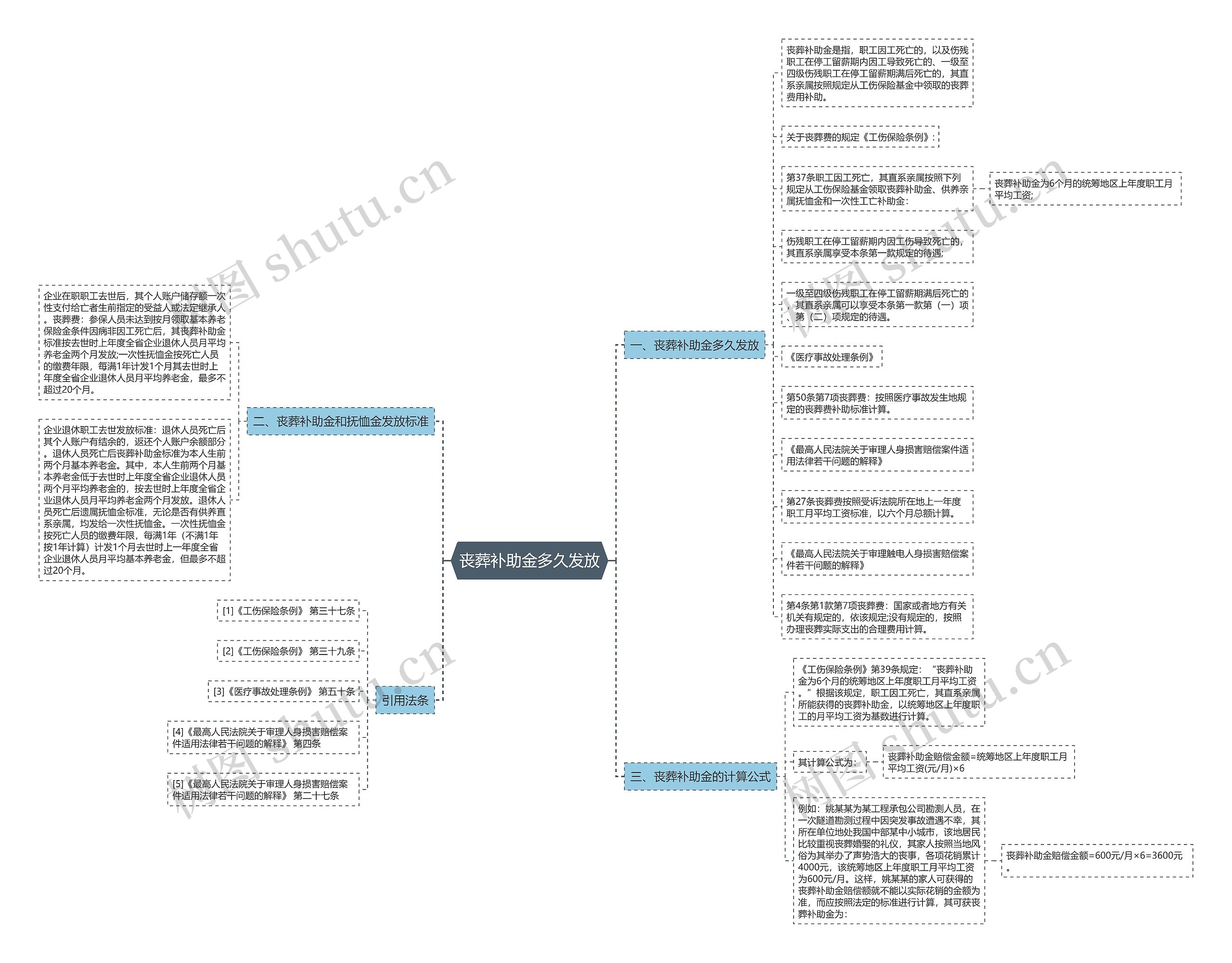 丧葬补助金多久发放思维导图
