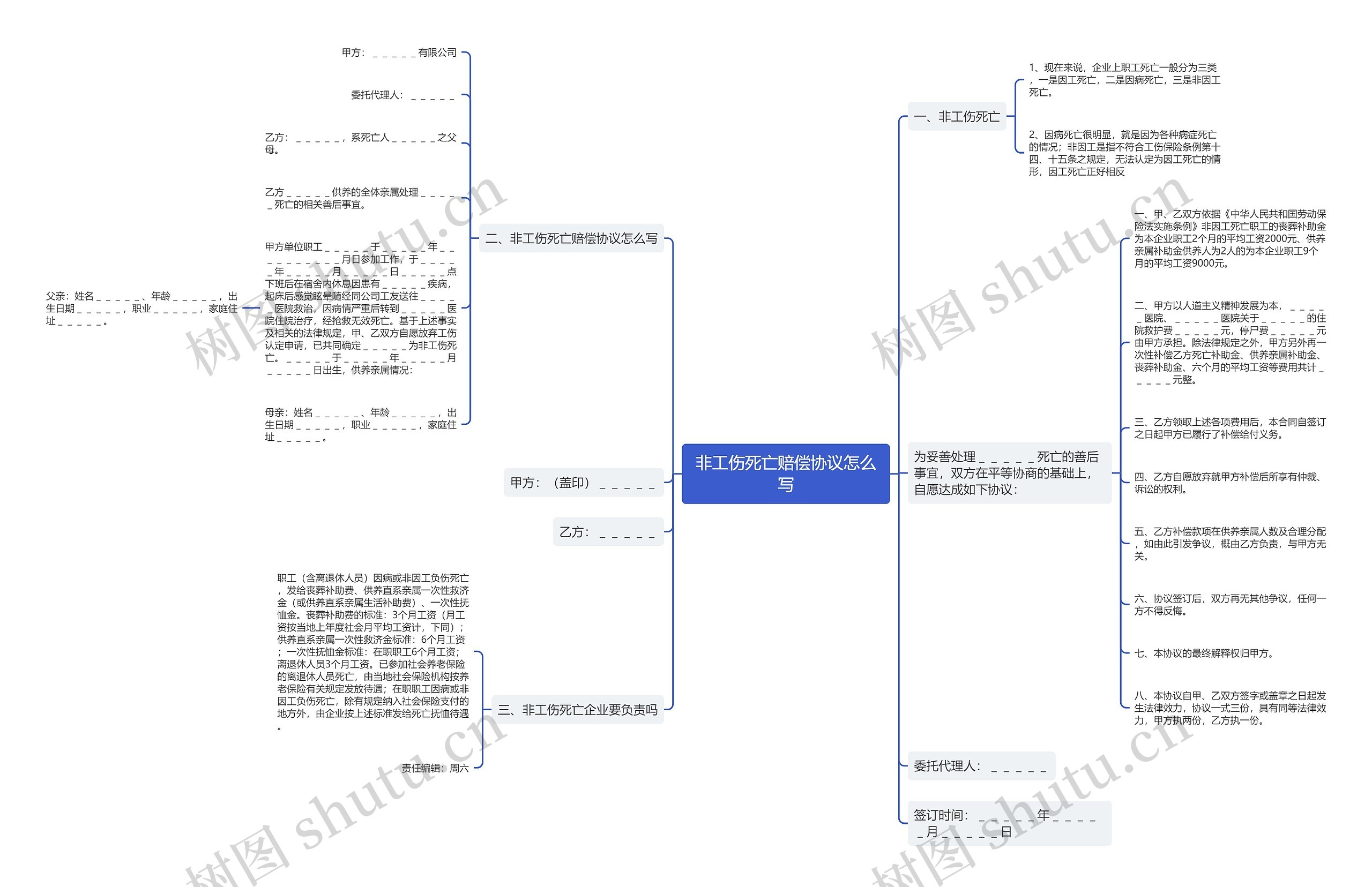 非工伤死亡赔偿协议怎么写思维导图