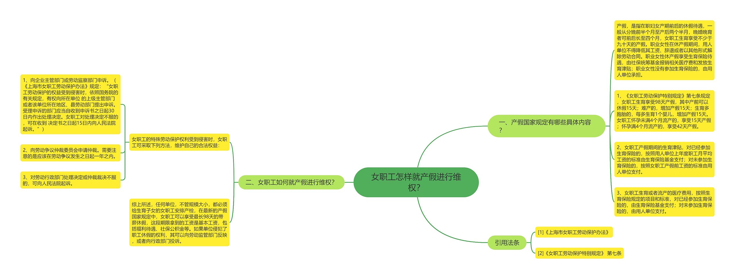 女职工怎样就产假进行维权？思维导图