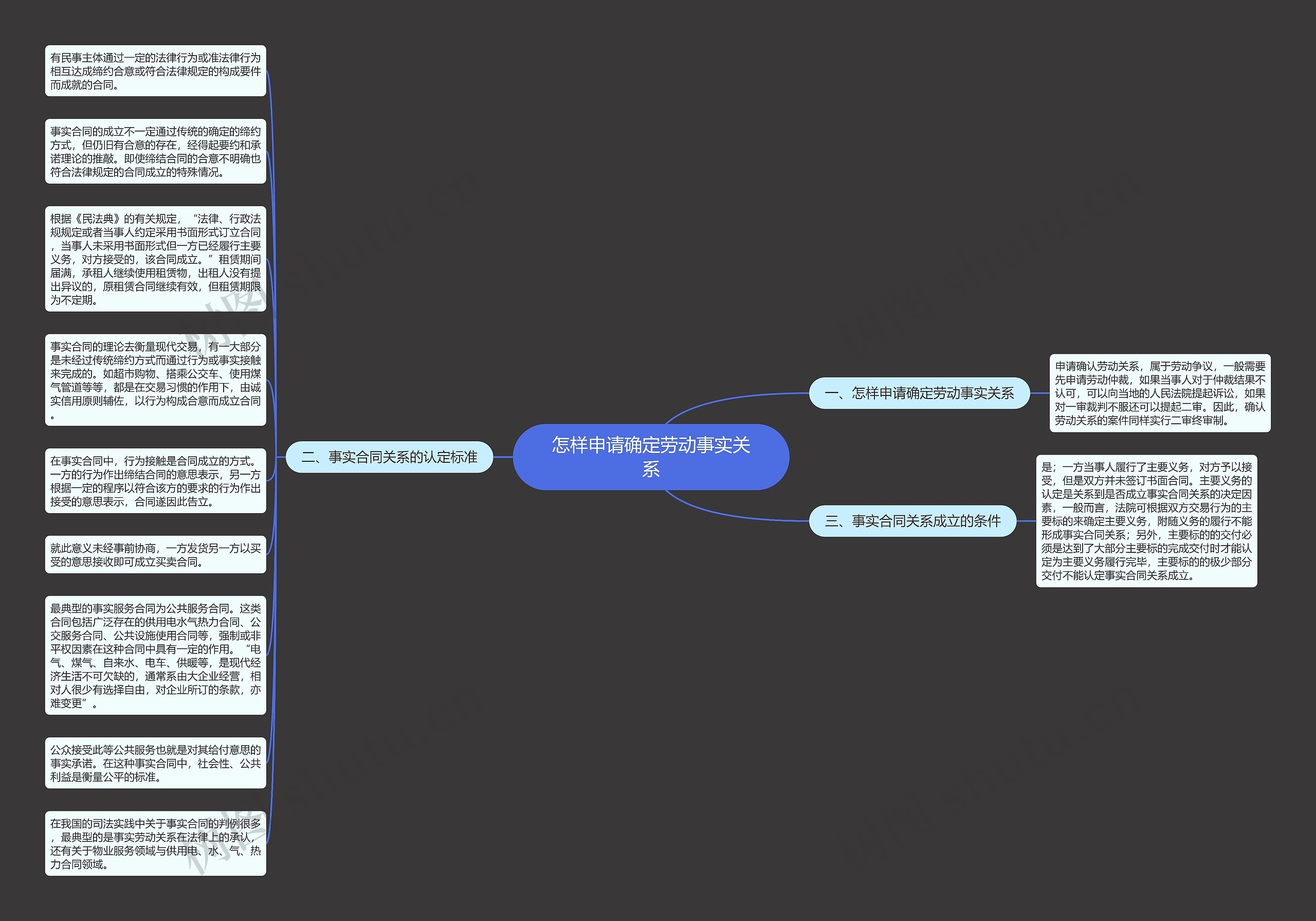 怎样申请确定劳动事实关系思维导图
