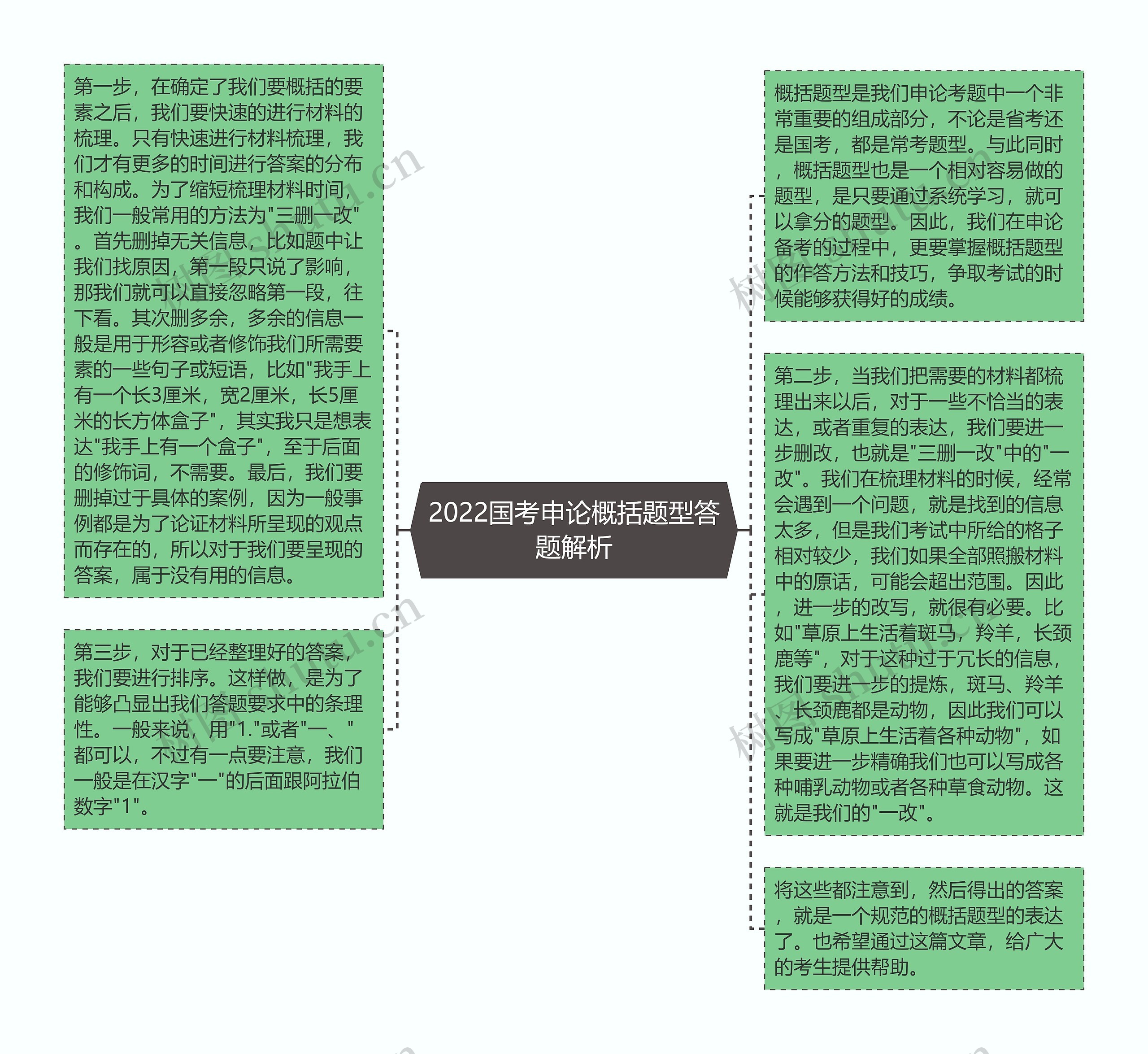 2022国考申论概括题型答题解析