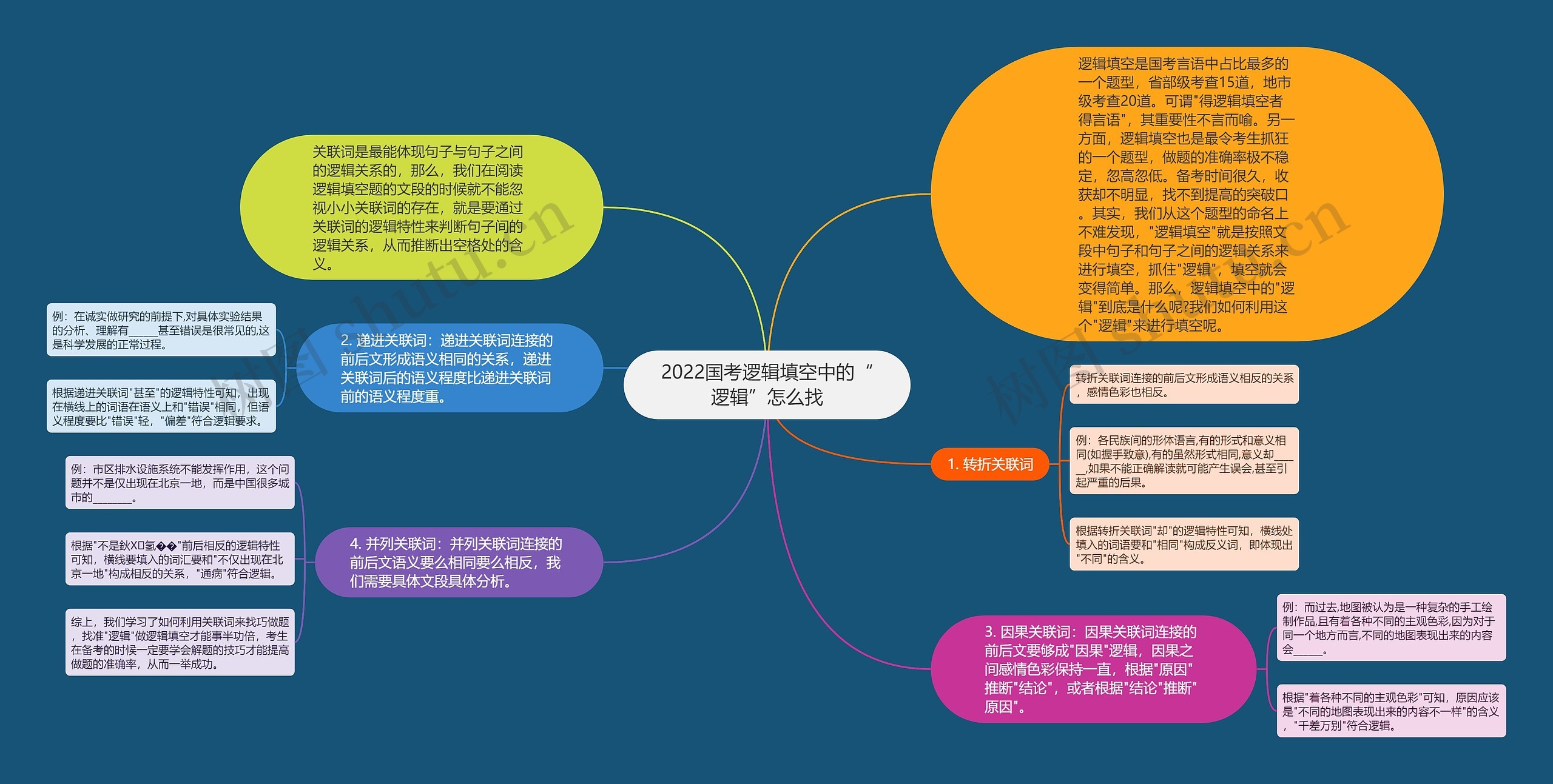 2022国考逻辑填空中的“逻辑”怎么找思维导图