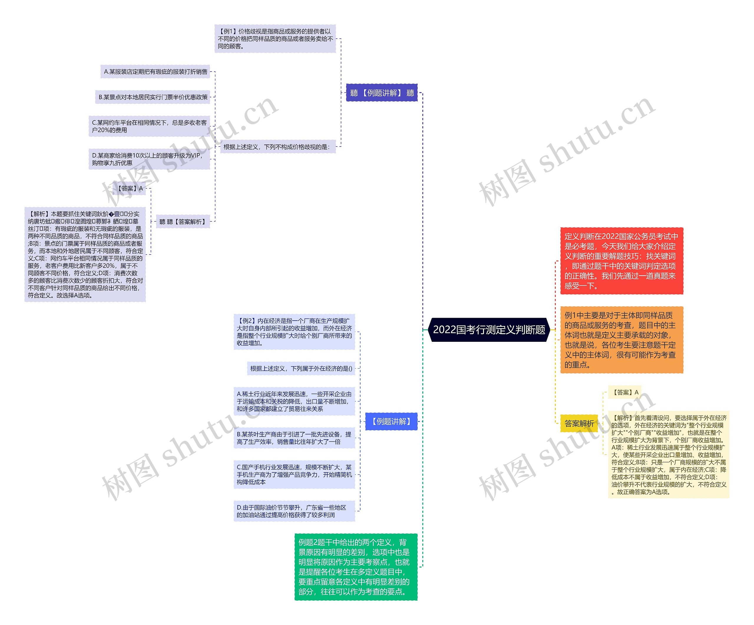 2022国考行测定义判断题思维导图