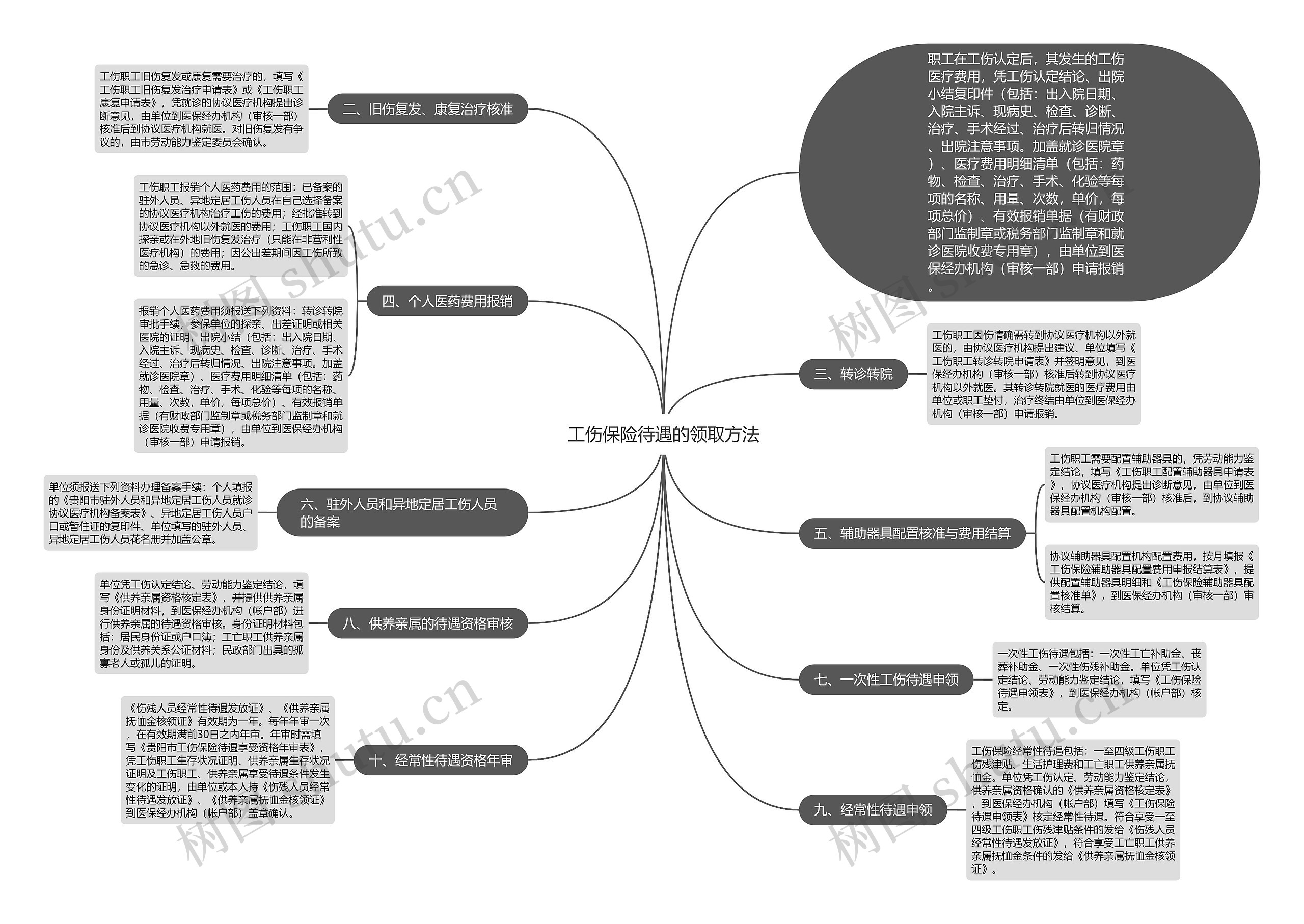 工伤保险待遇的领取方法