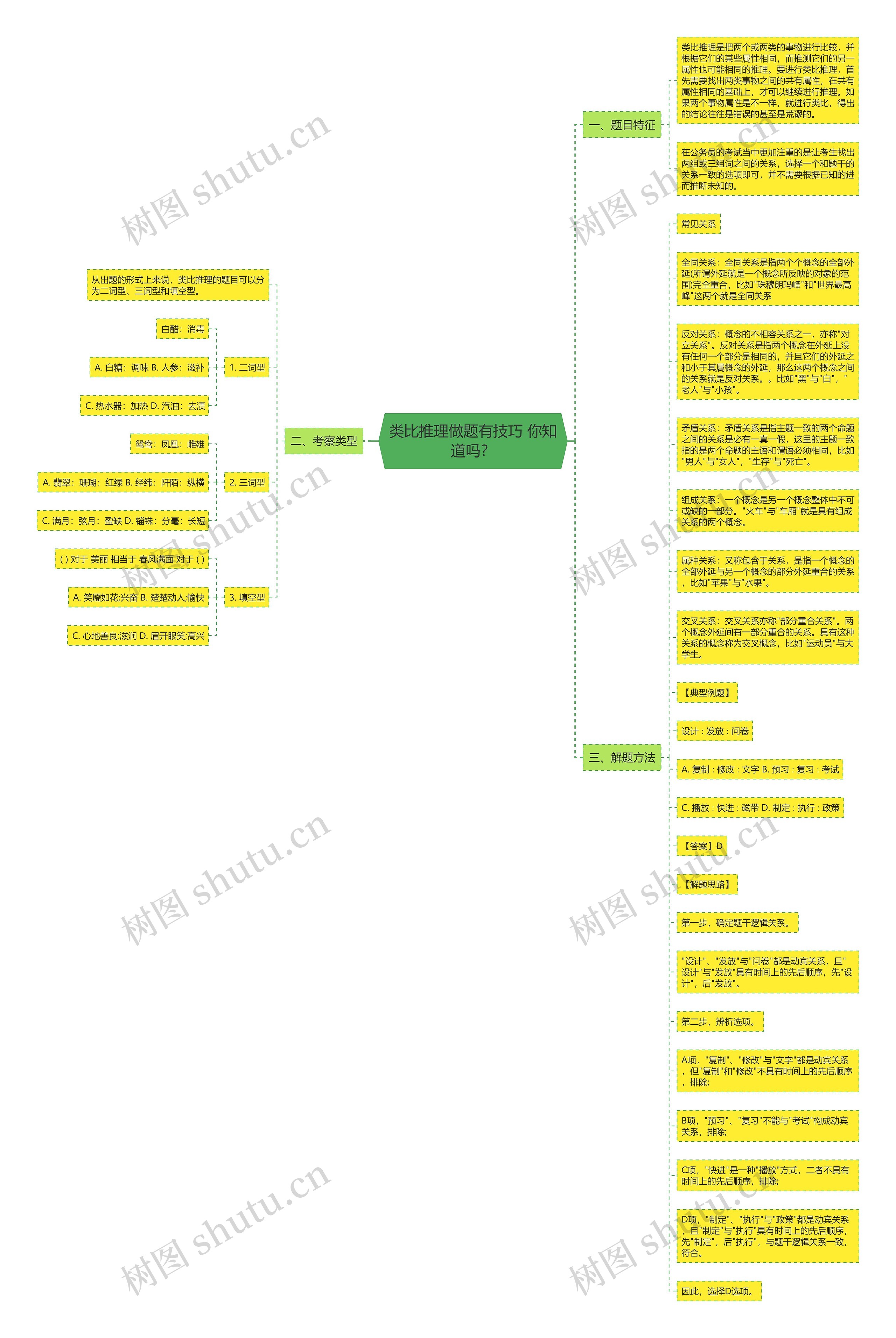 类比推理做题有技巧 你知道吗？思维导图
