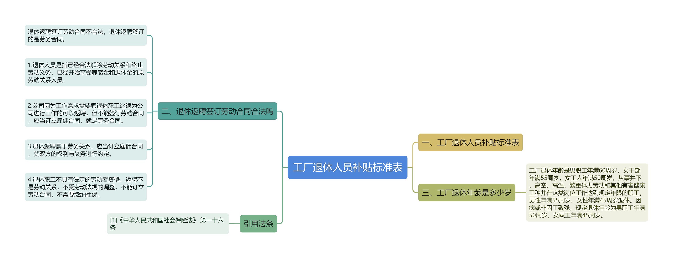 工厂退休人员补贴标准表思维导图