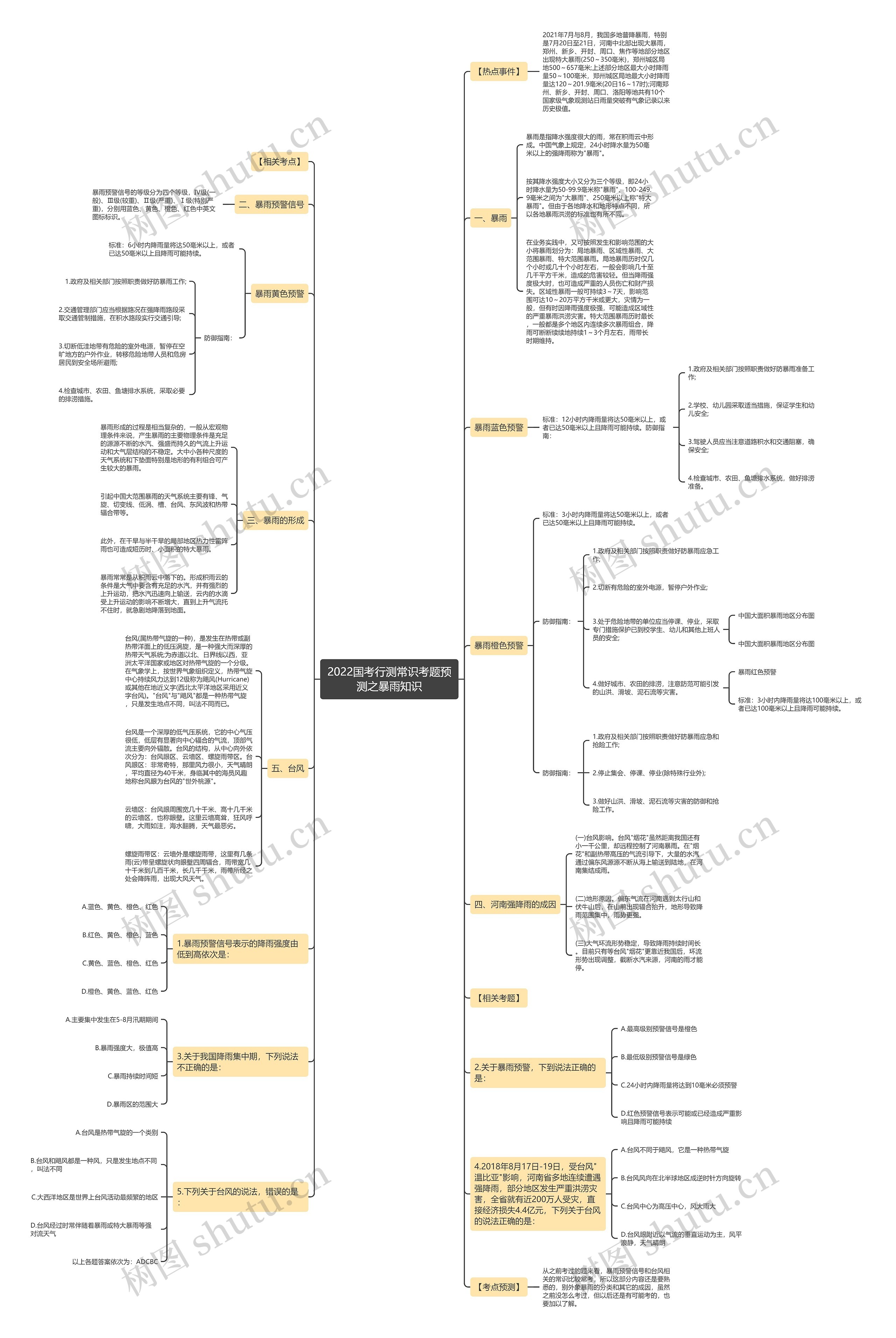 2022国考行测常识考题预测之暴雨知识思维导图