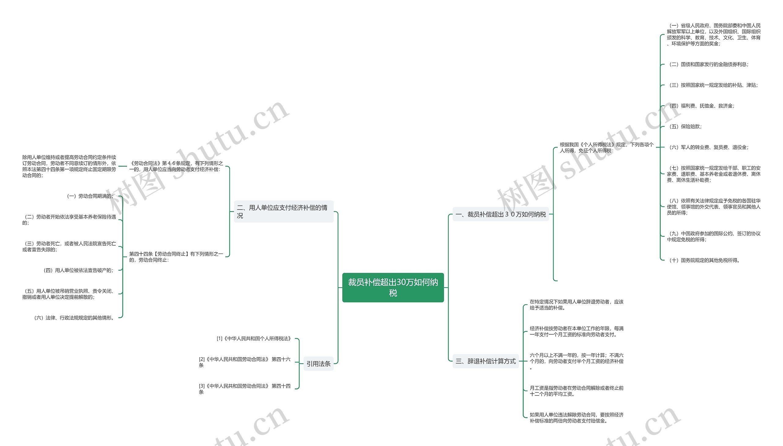 裁员补偿超出30万如何纳税思维导图