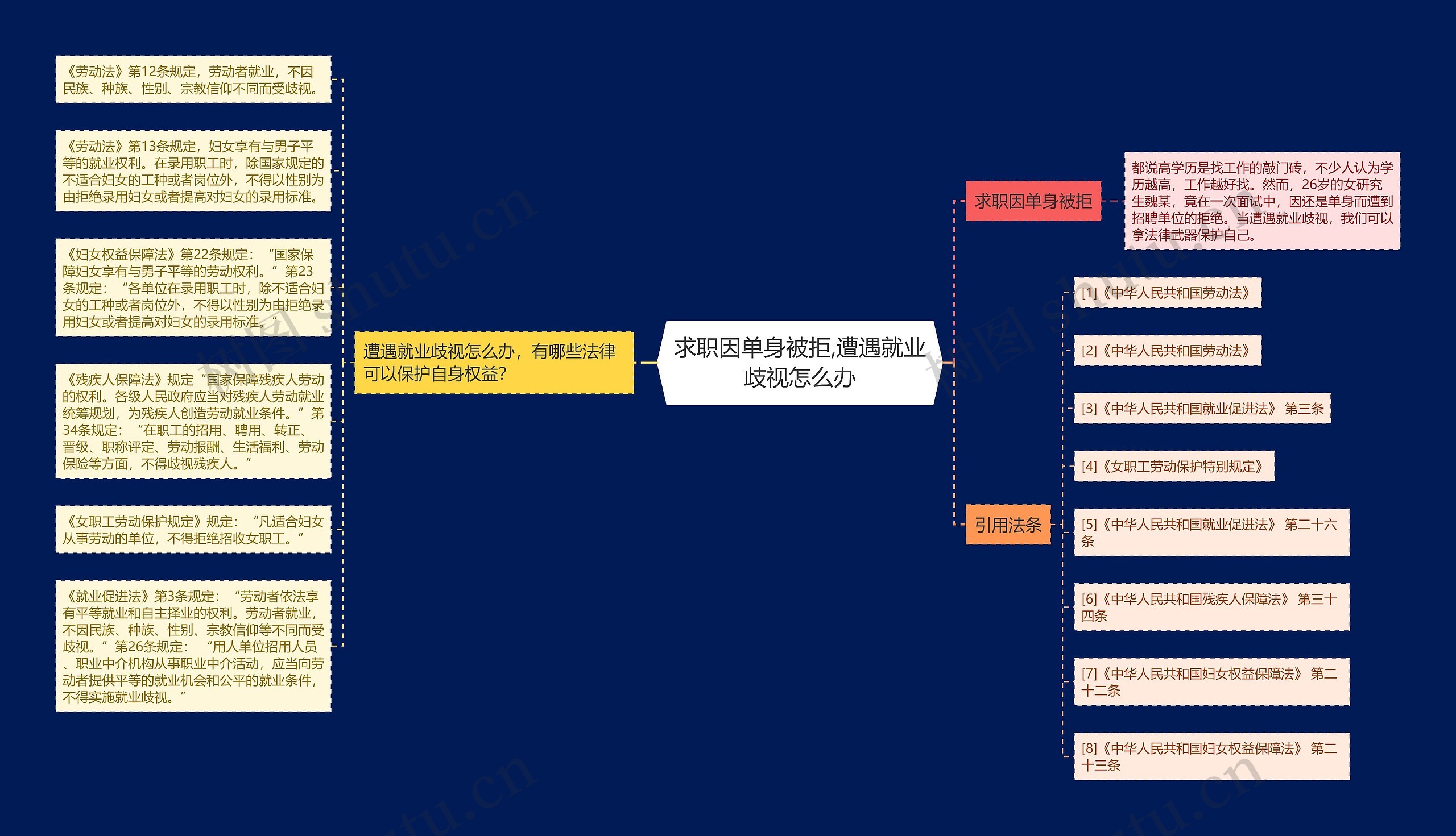 求职因单身被拒,遭遇就业歧视怎么办思维导图