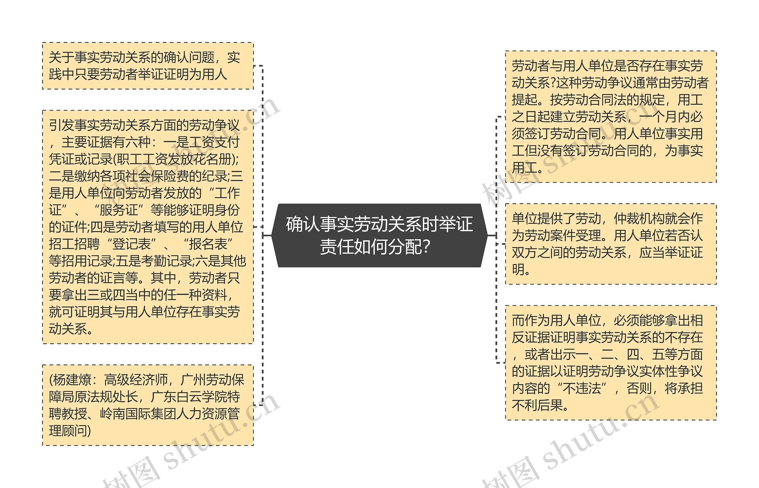 确认事实劳动关系时举证责任如何分配？思维导图