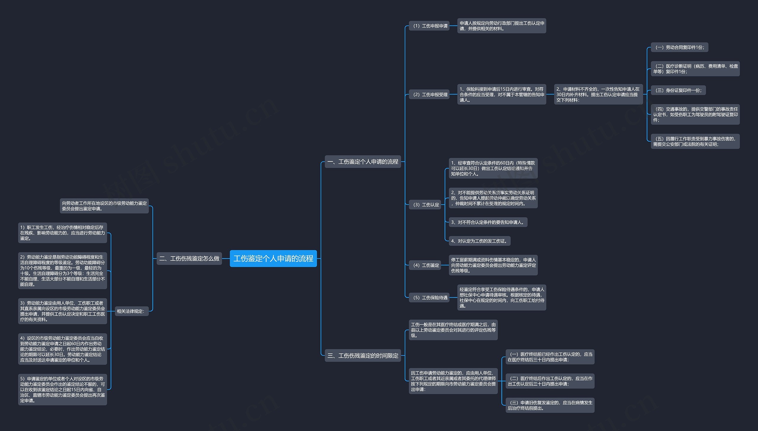 工伤鉴定个人申请的流程思维导图