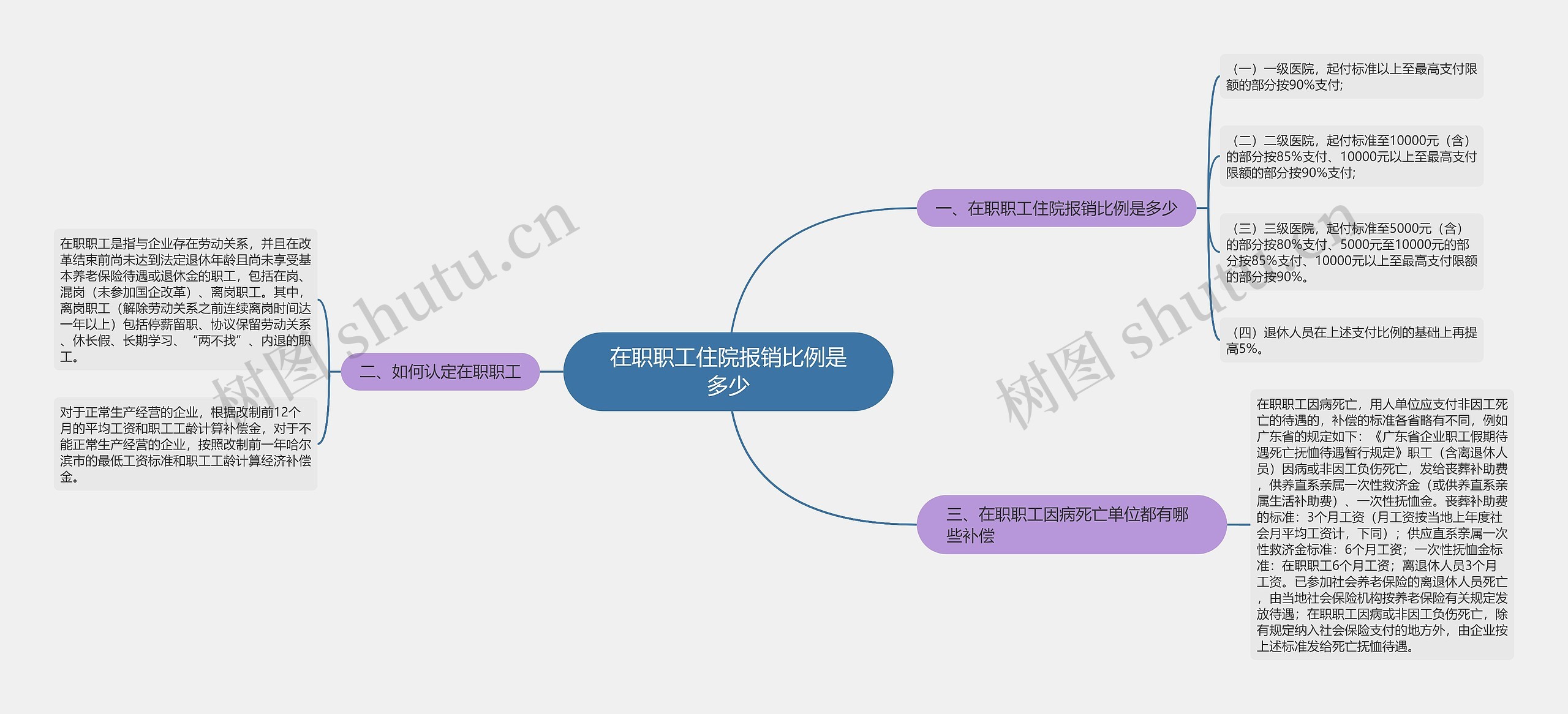 在职职工住院报销比例是多少思维导图