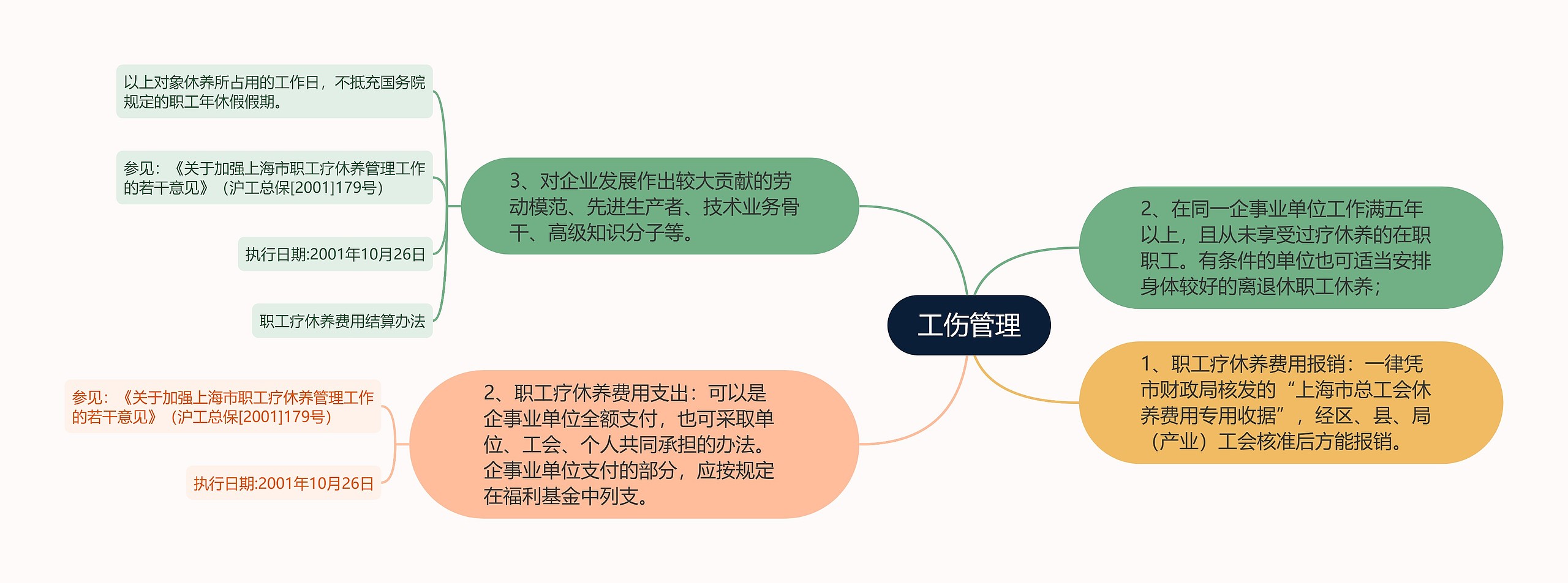 工伤管理思维导图