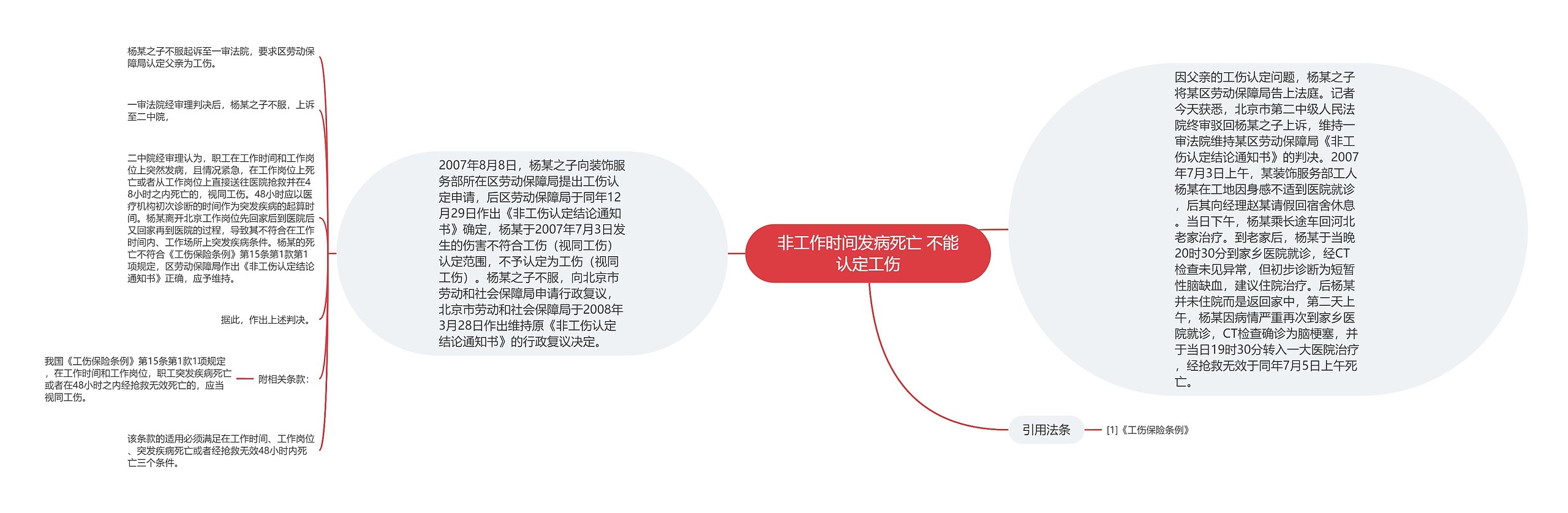 非工作时间发病死亡 不能认定工伤