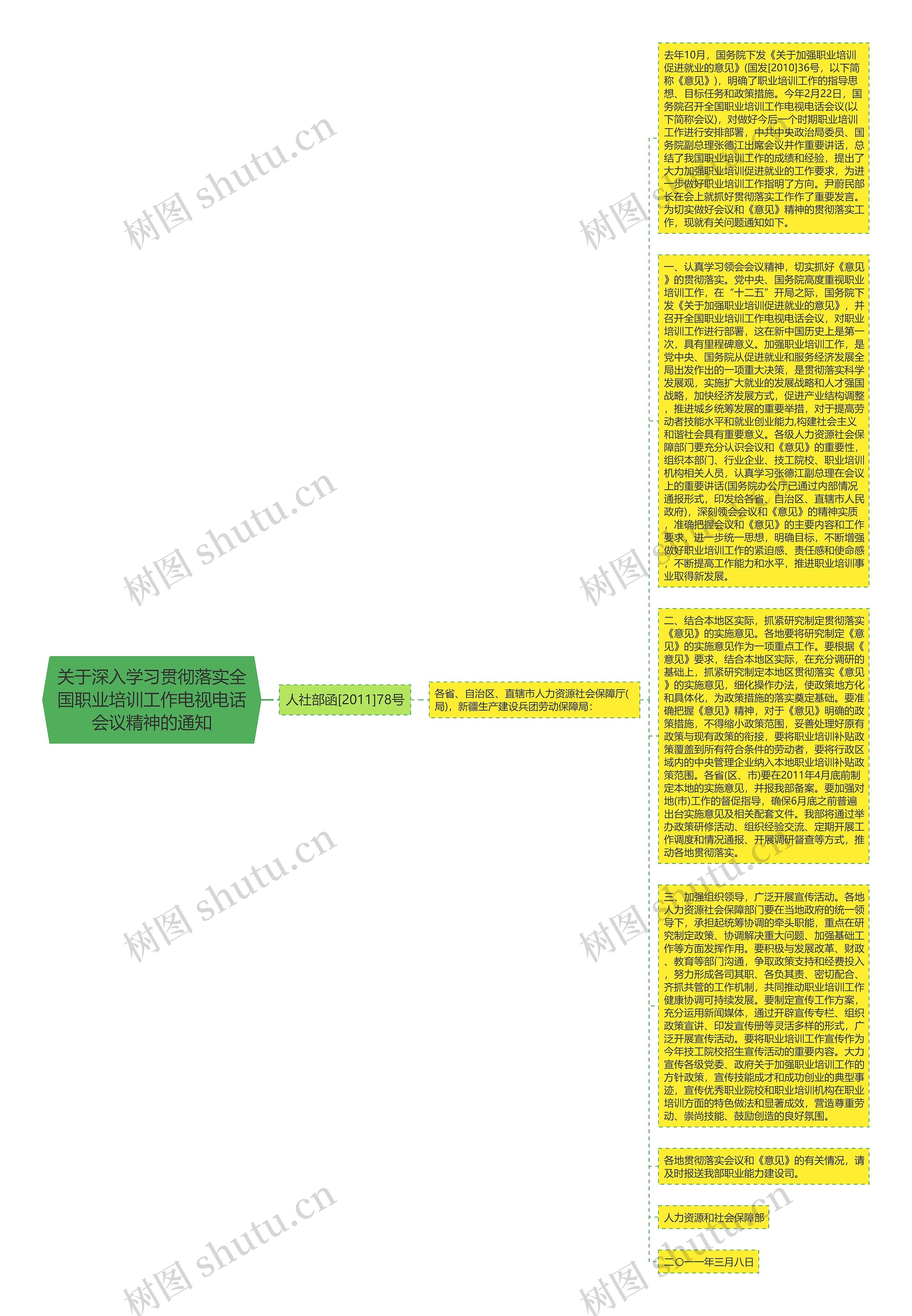 关于深入学习贯彻落实全国职业培训工作电视电话会议精神的通知思维导图