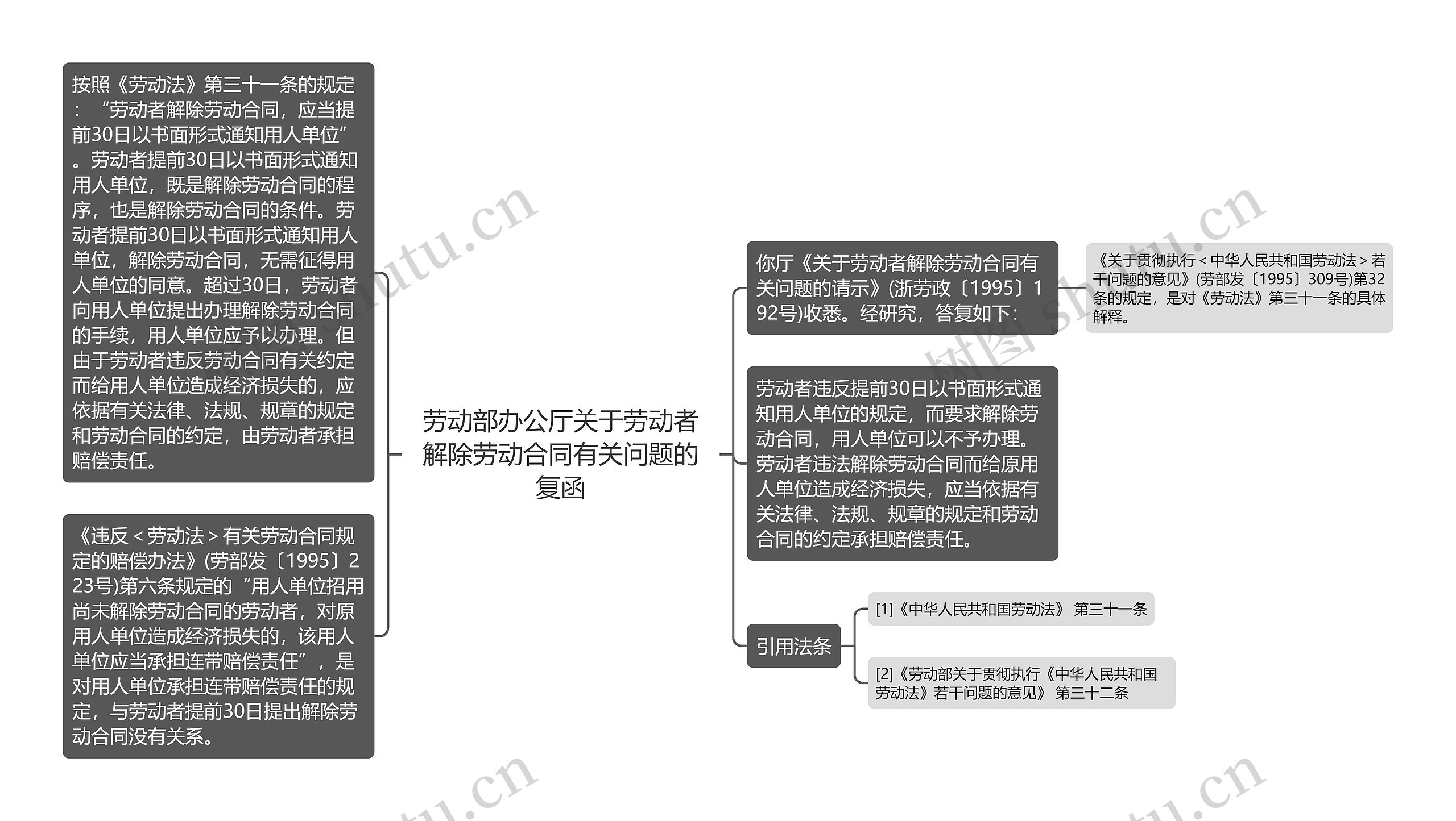 劳动部办公厅关于劳动者解除劳动合同有关问题的复函思维导图