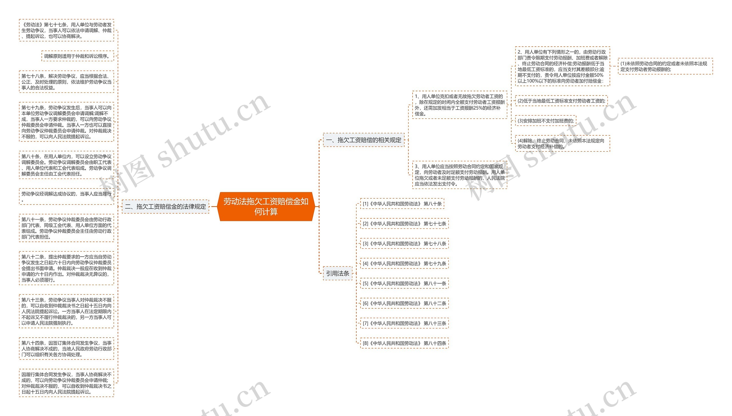 劳动法拖欠工资赔偿金如何计算思维导图