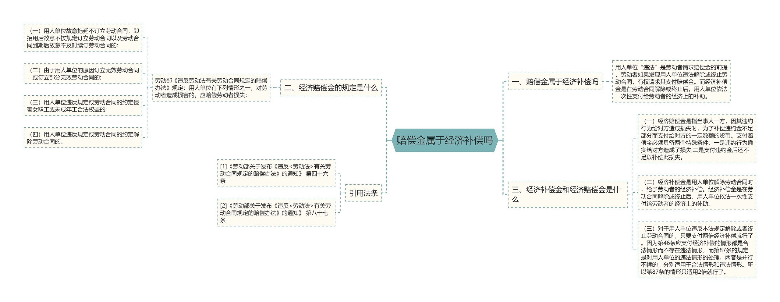 赔偿金属于经济补偿吗思维导图