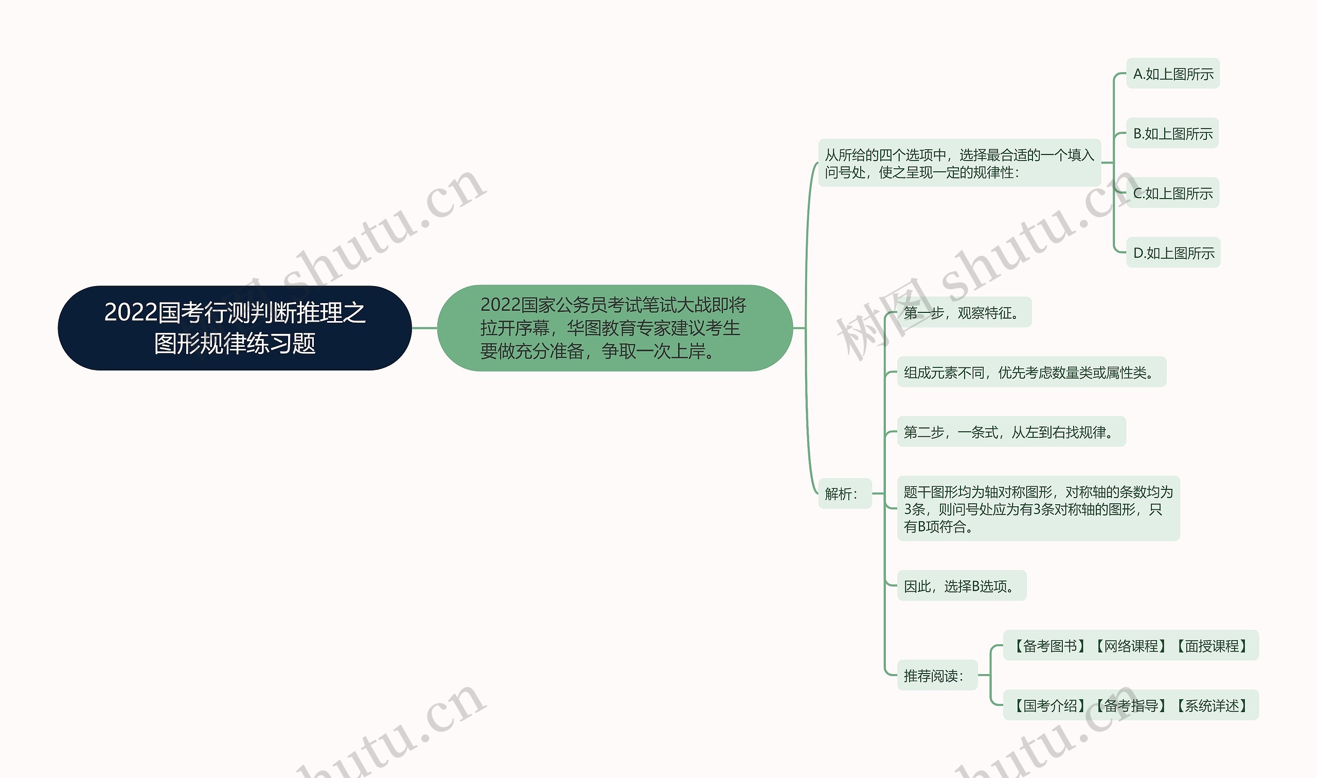 2022国考行测判断推理之图形规律练习题思维导图