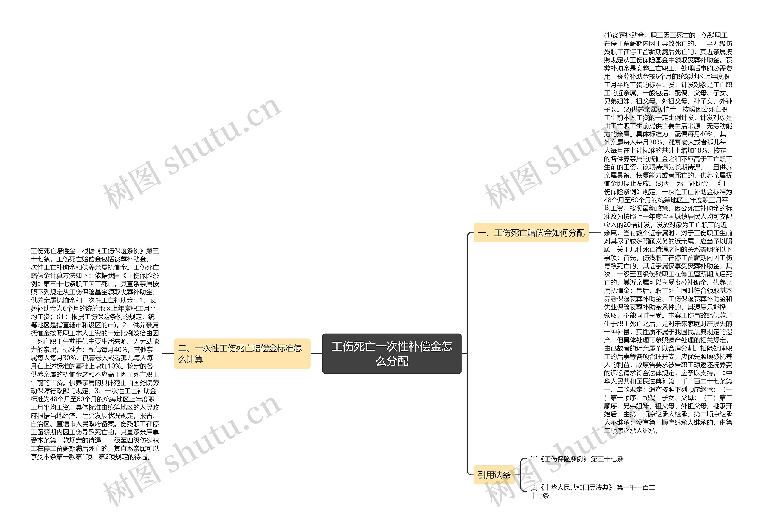 工伤死亡一次性补偿金怎么分配思维导图