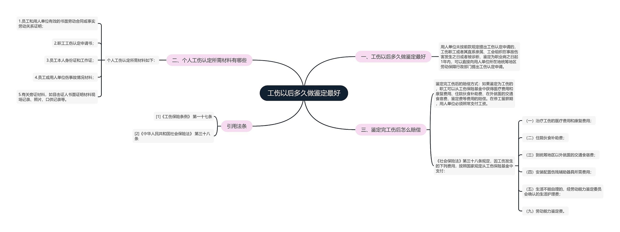 工伤以后多久做鉴定最好思维导图