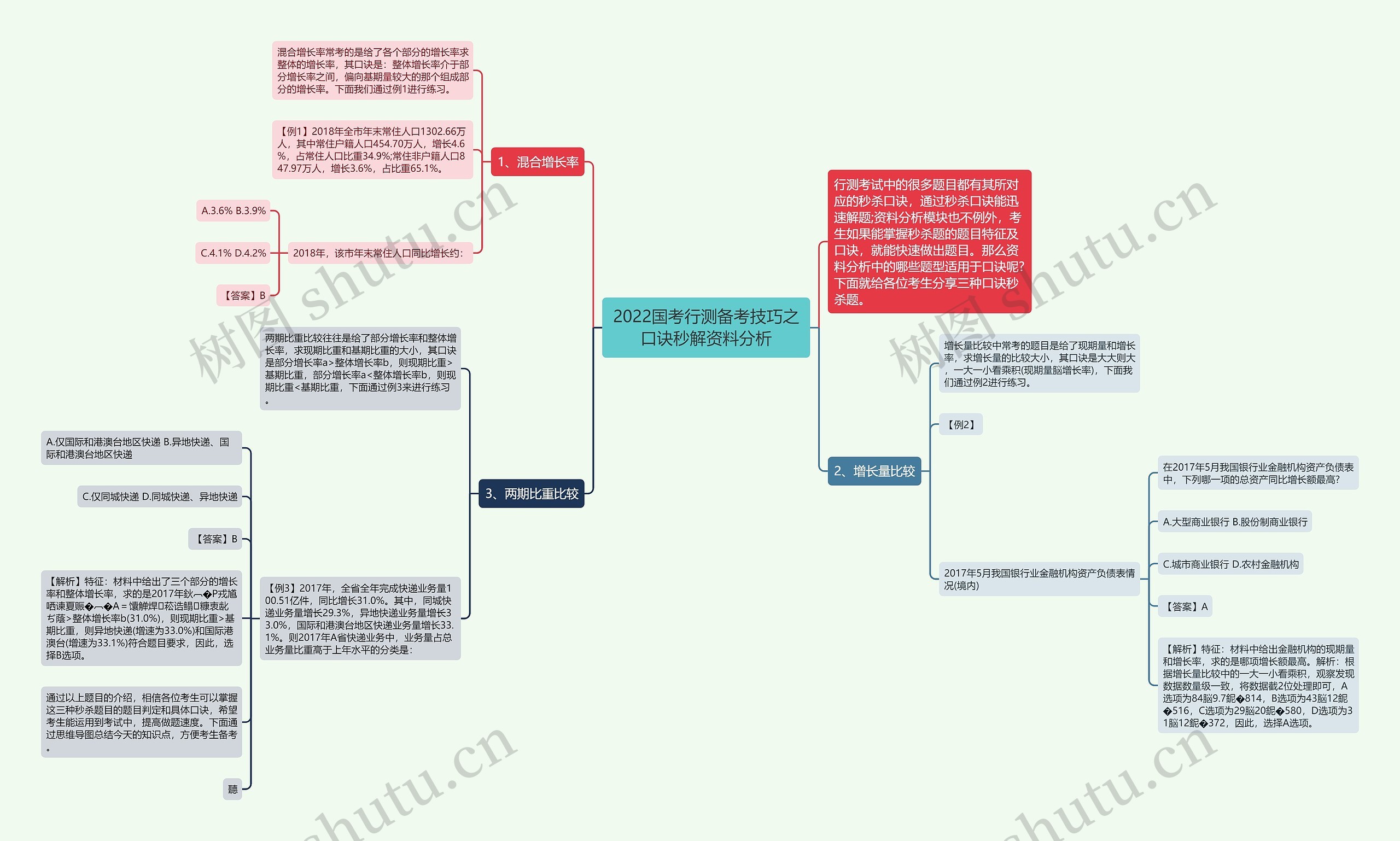 2022国考行测备考技巧之口诀秒解资料分析思维导图