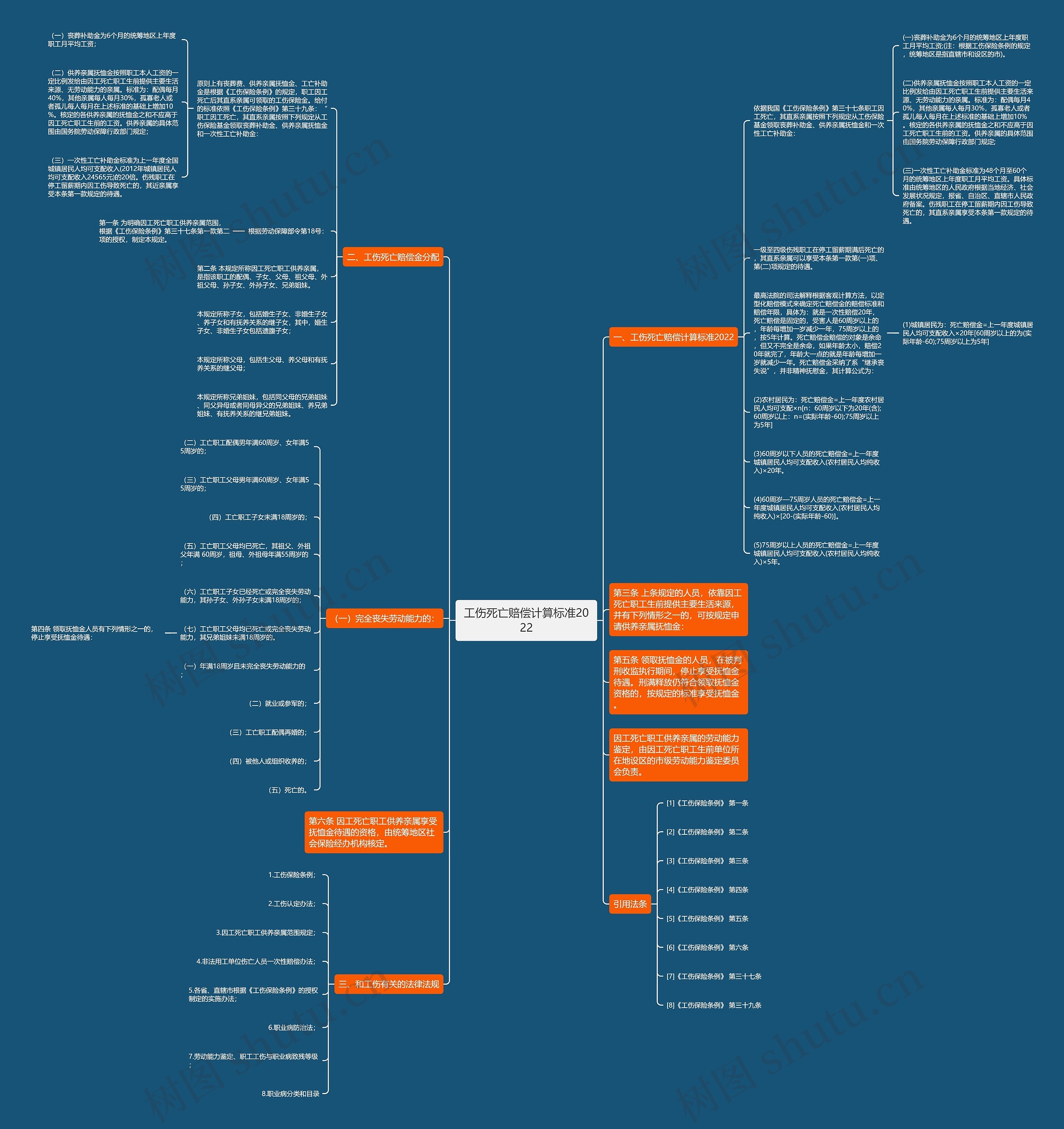 工伤死亡赔偿计算标准2022思维导图