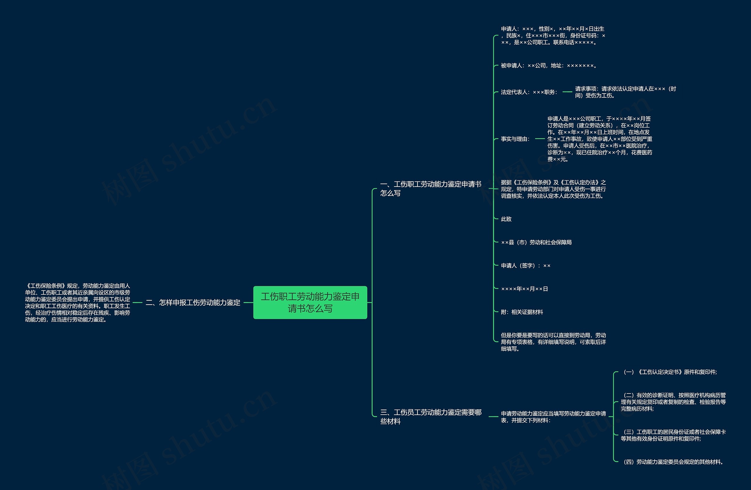 工伤职工劳动能力鉴定申请书怎么写思维导图