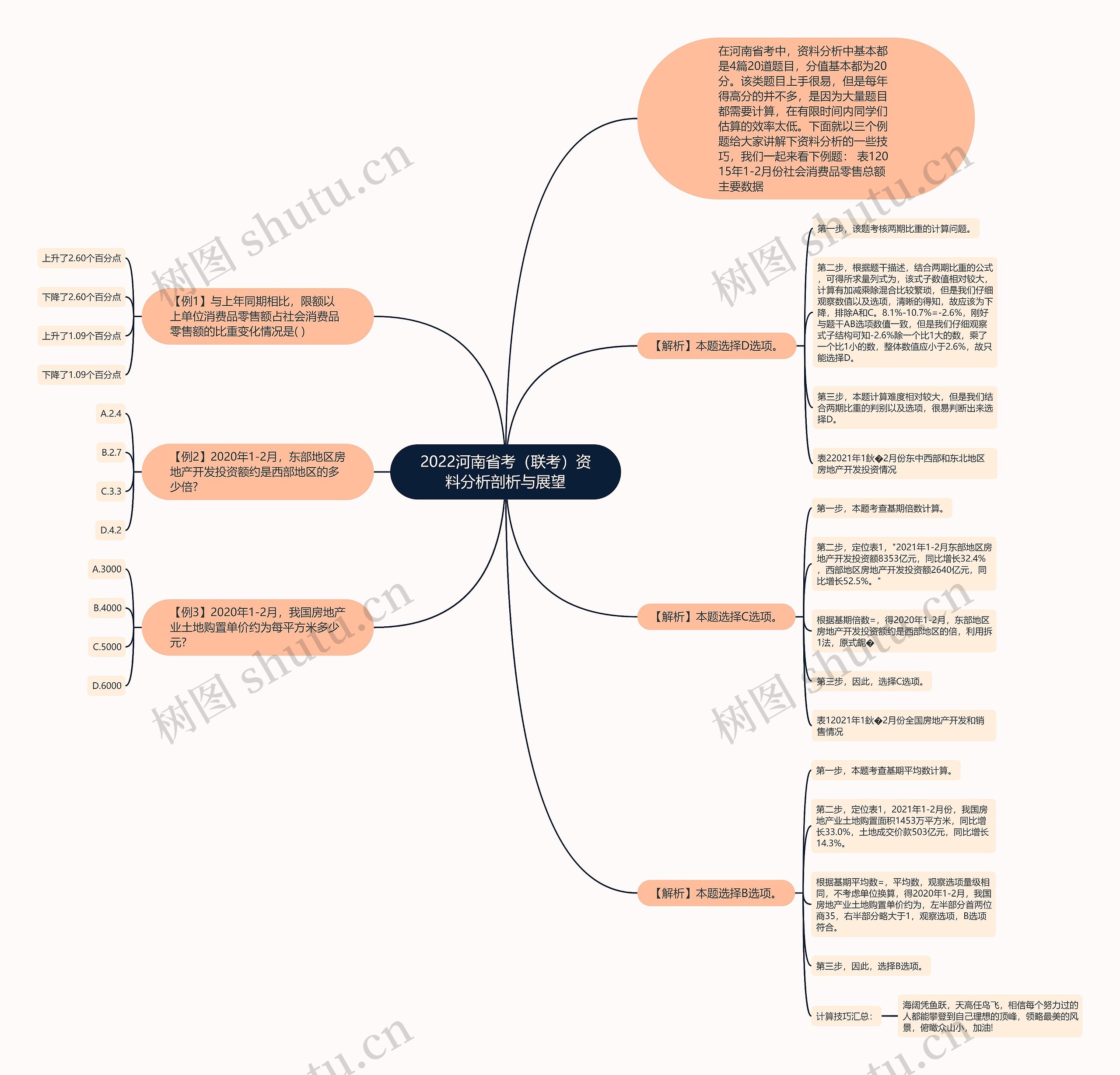 2022河南省考（联考）资料分析剖析与展望思维导图