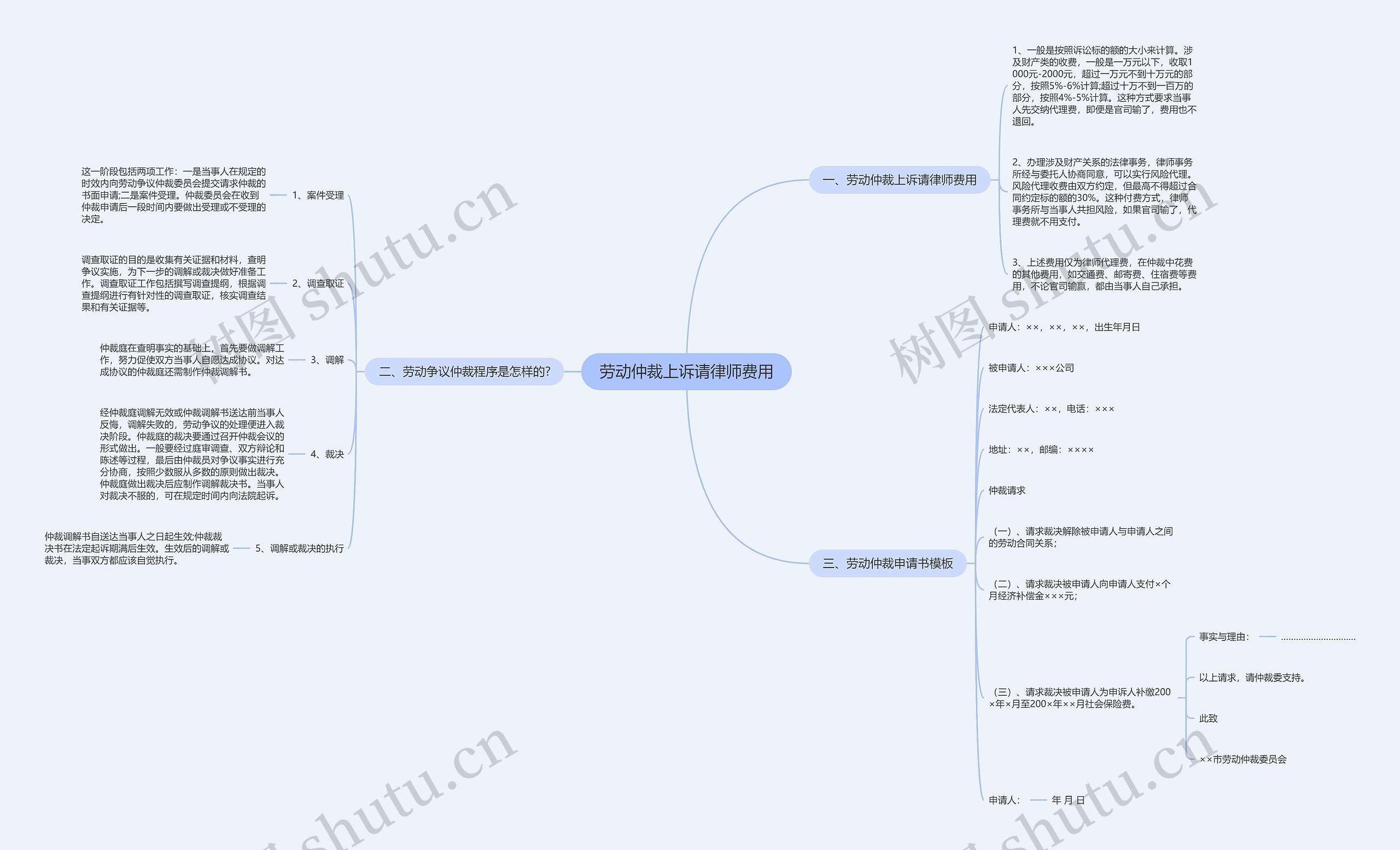 劳动仲裁上诉请律师费用思维导图