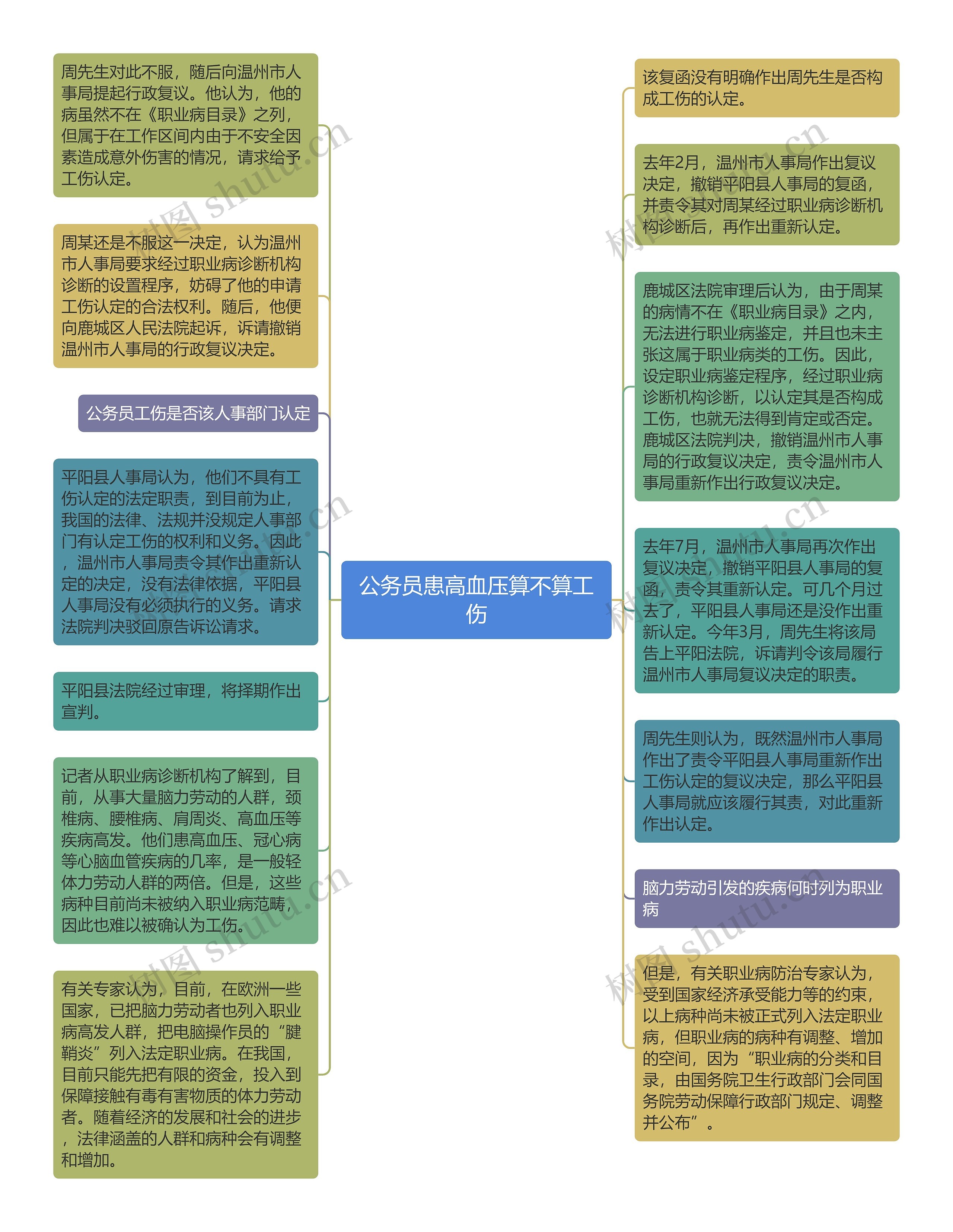 公务员患高血压算不算工伤思维导图