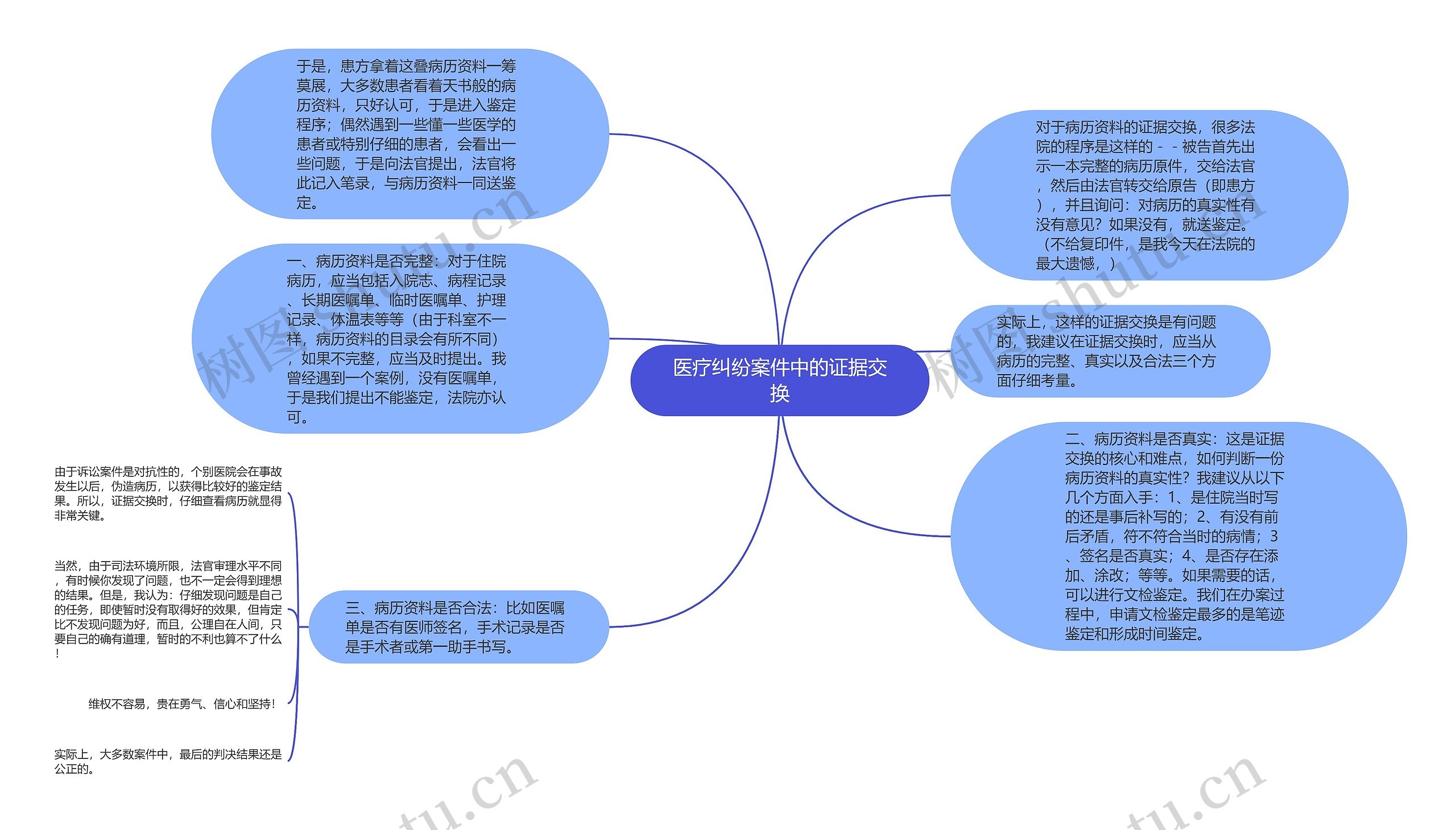 医疗纠纷案件中的证据交换思维导图