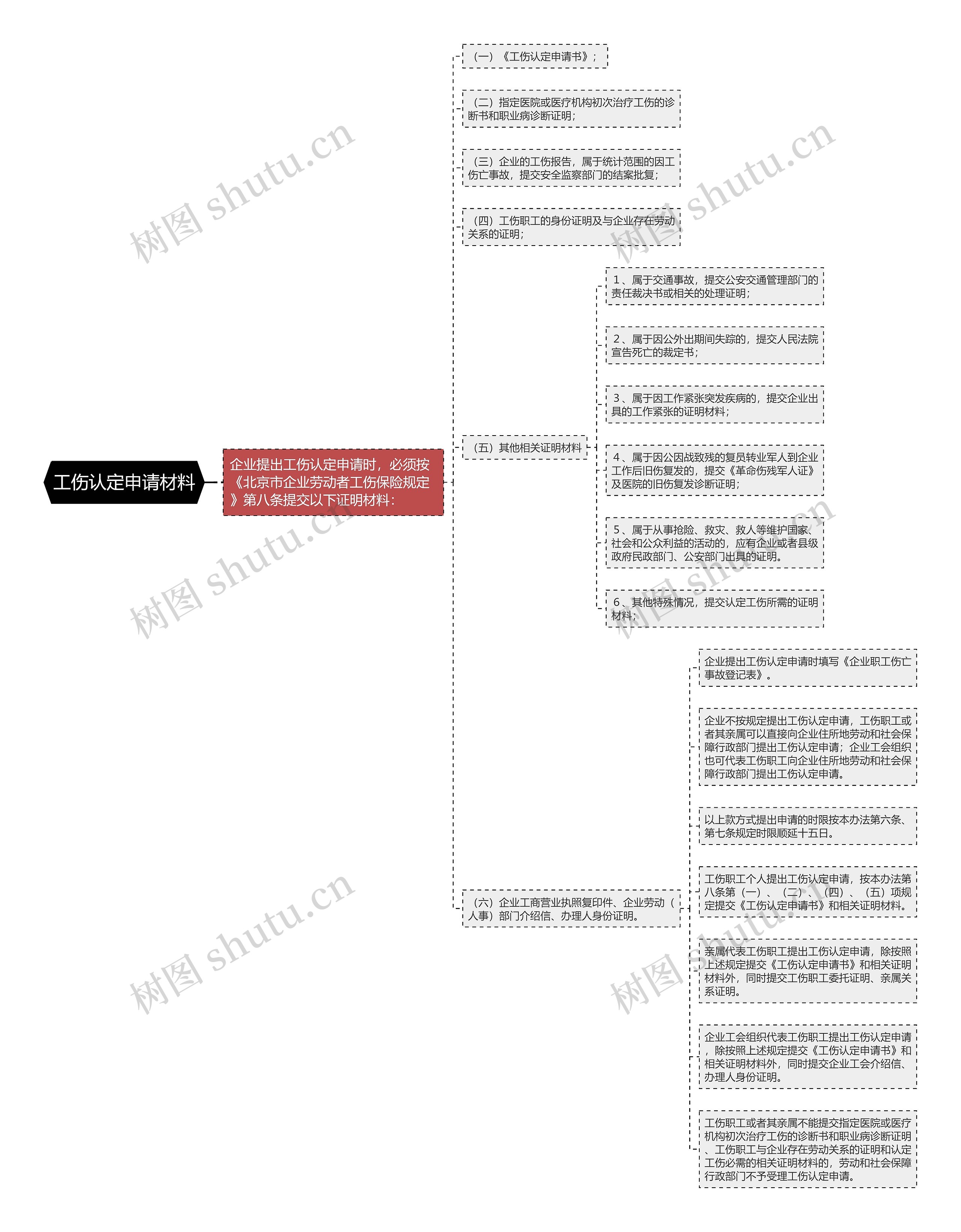 工伤认定申请材料思维导图