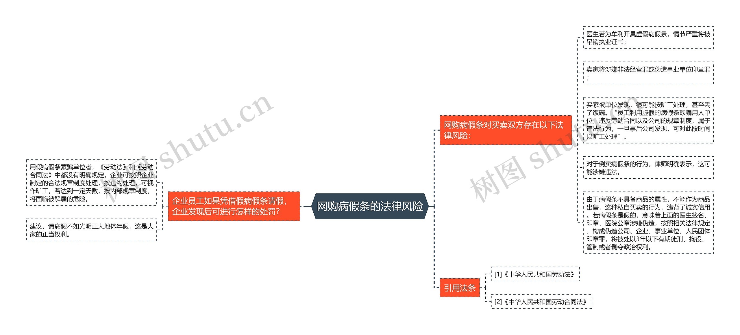 网购病假条的法律风险思维导图