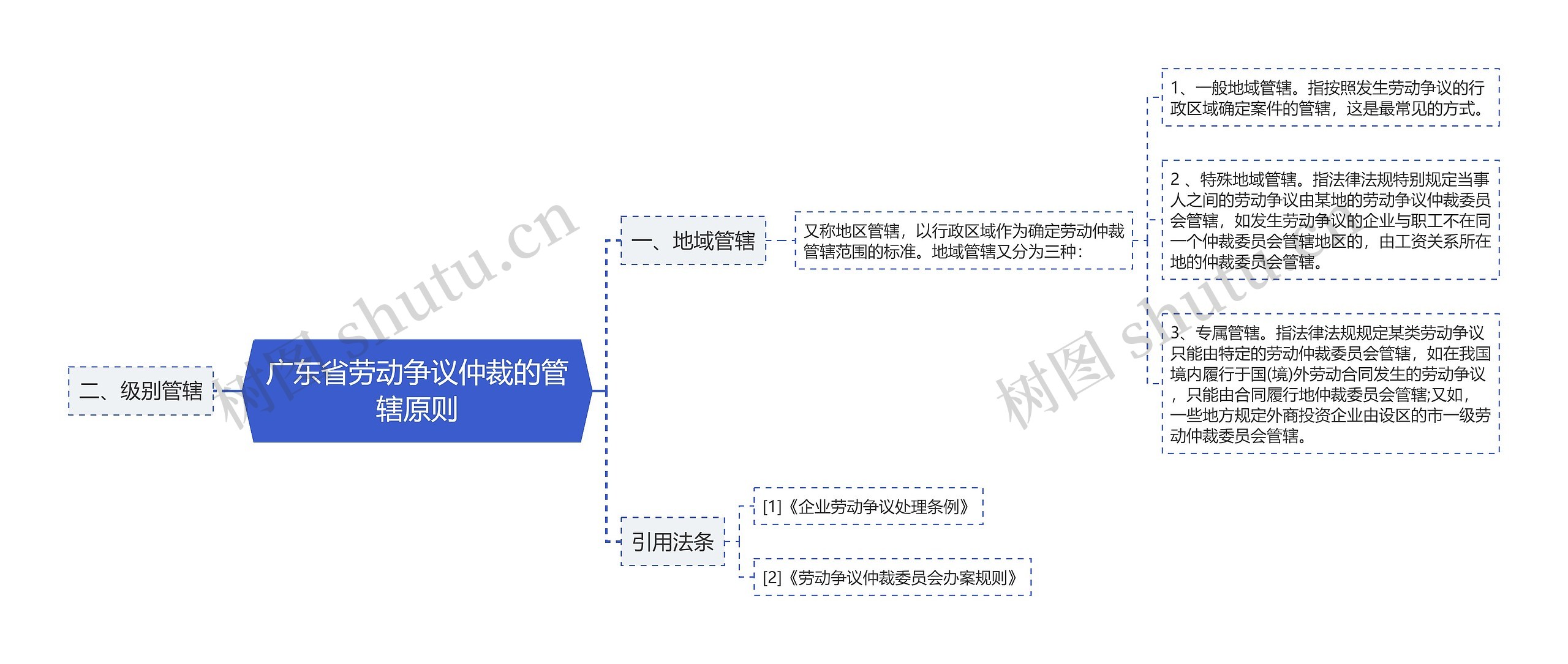 广东省劳动争议仲裁的管辖原则思维导图