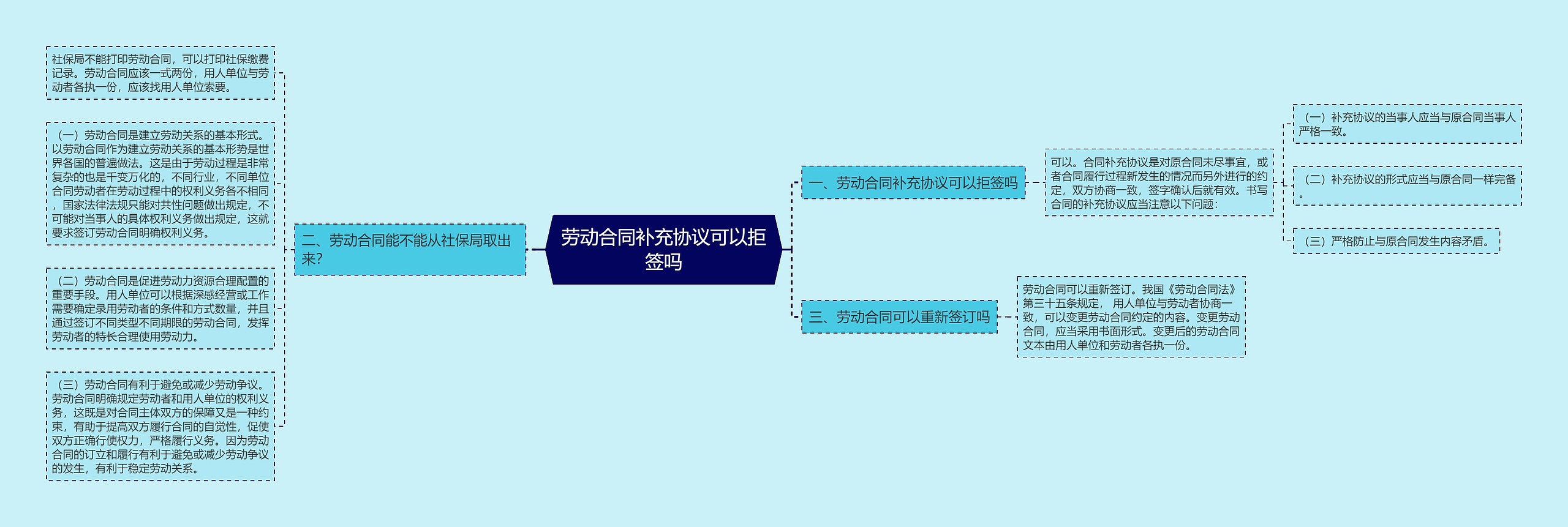 劳动合同补充协议可以拒签吗