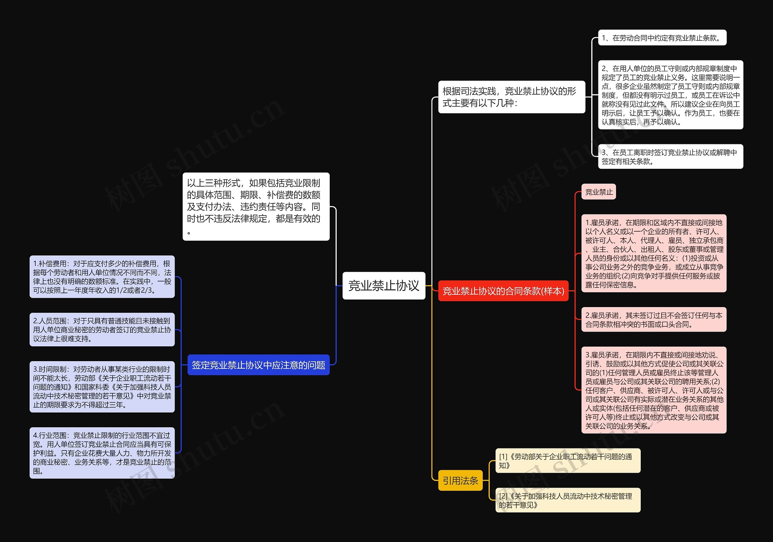 竞业禁止协议思维导图