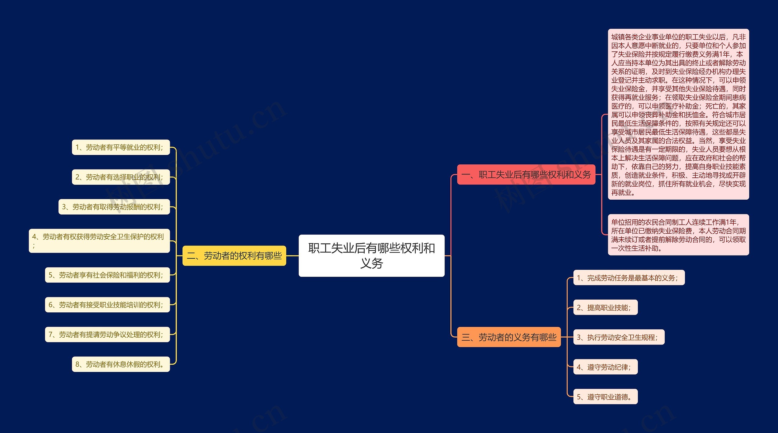 职工失业后有哪些权利和义务思维导图