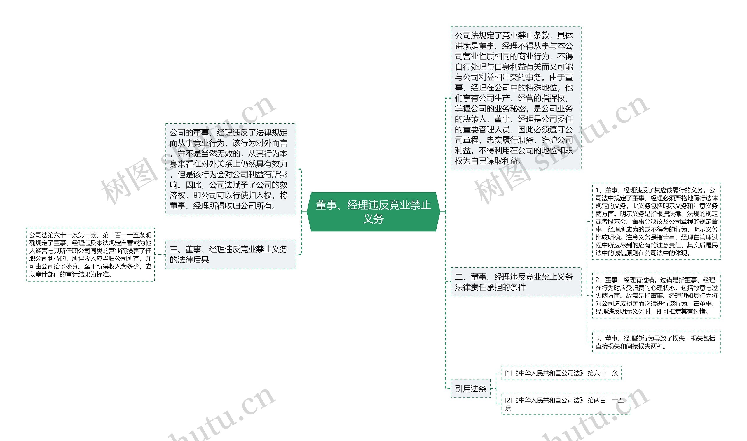 董事、经理违反竞业禁止义务