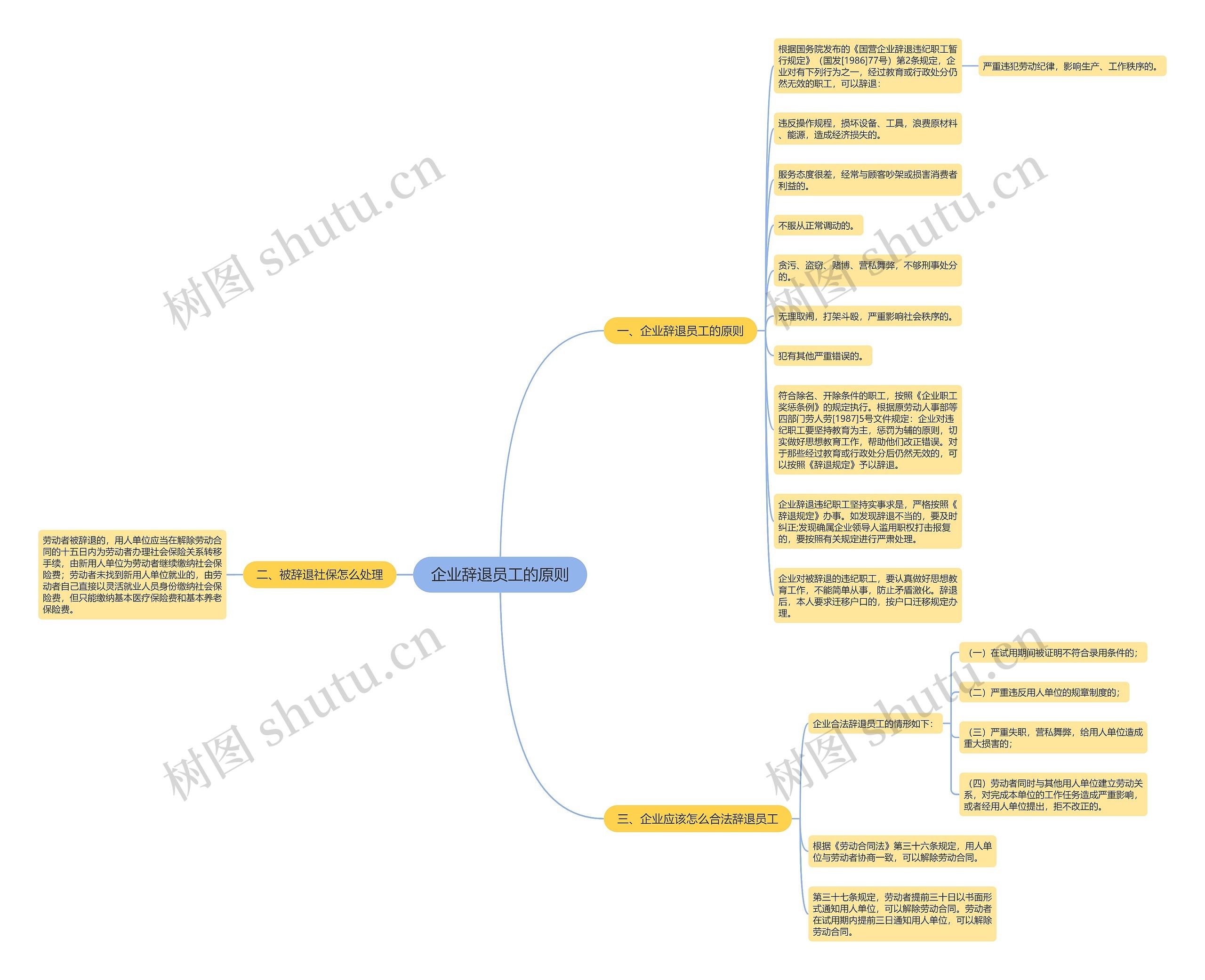 企业辞退员工的原则思维导图