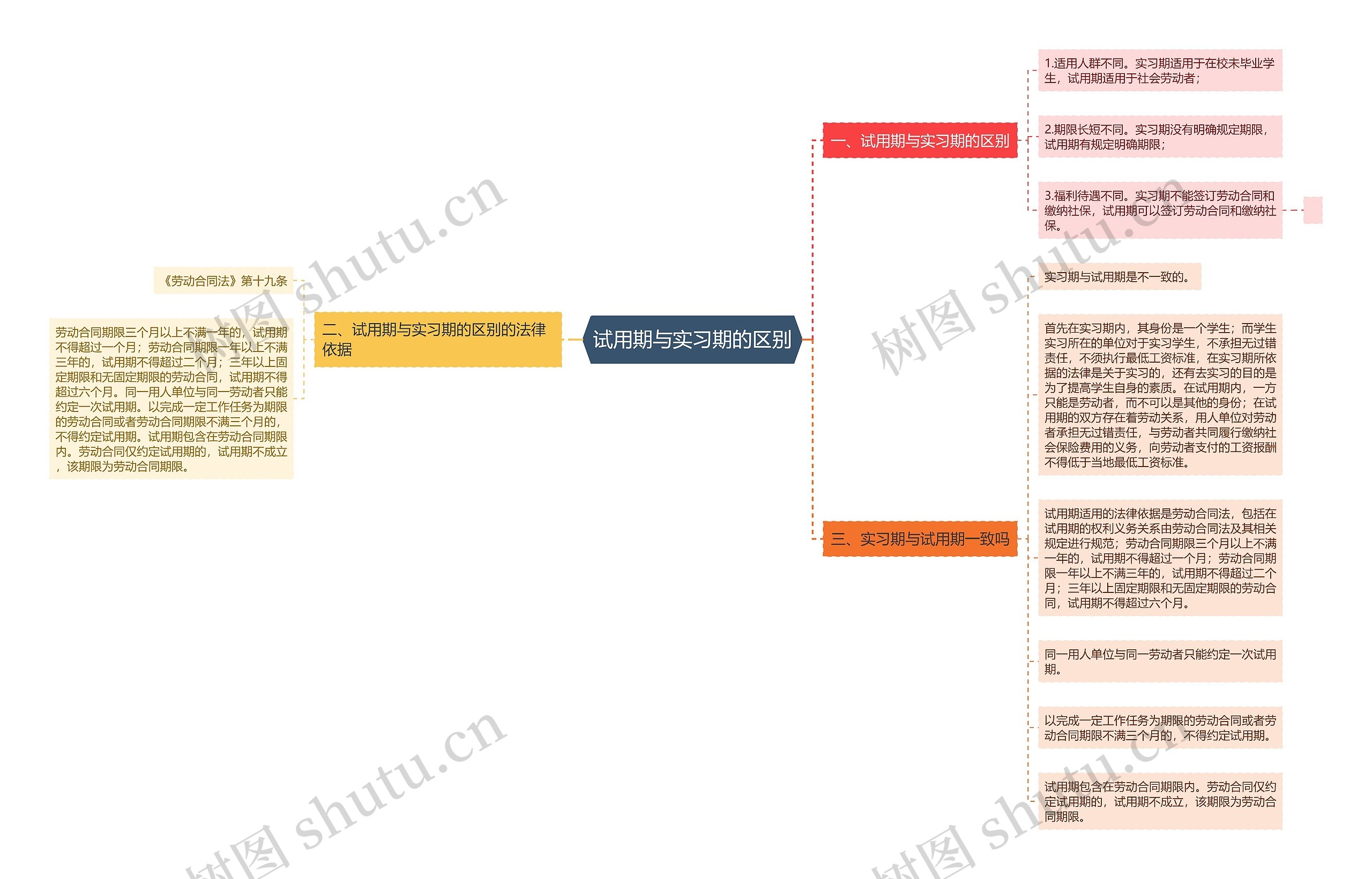 试用期与实习期的区别思维导图